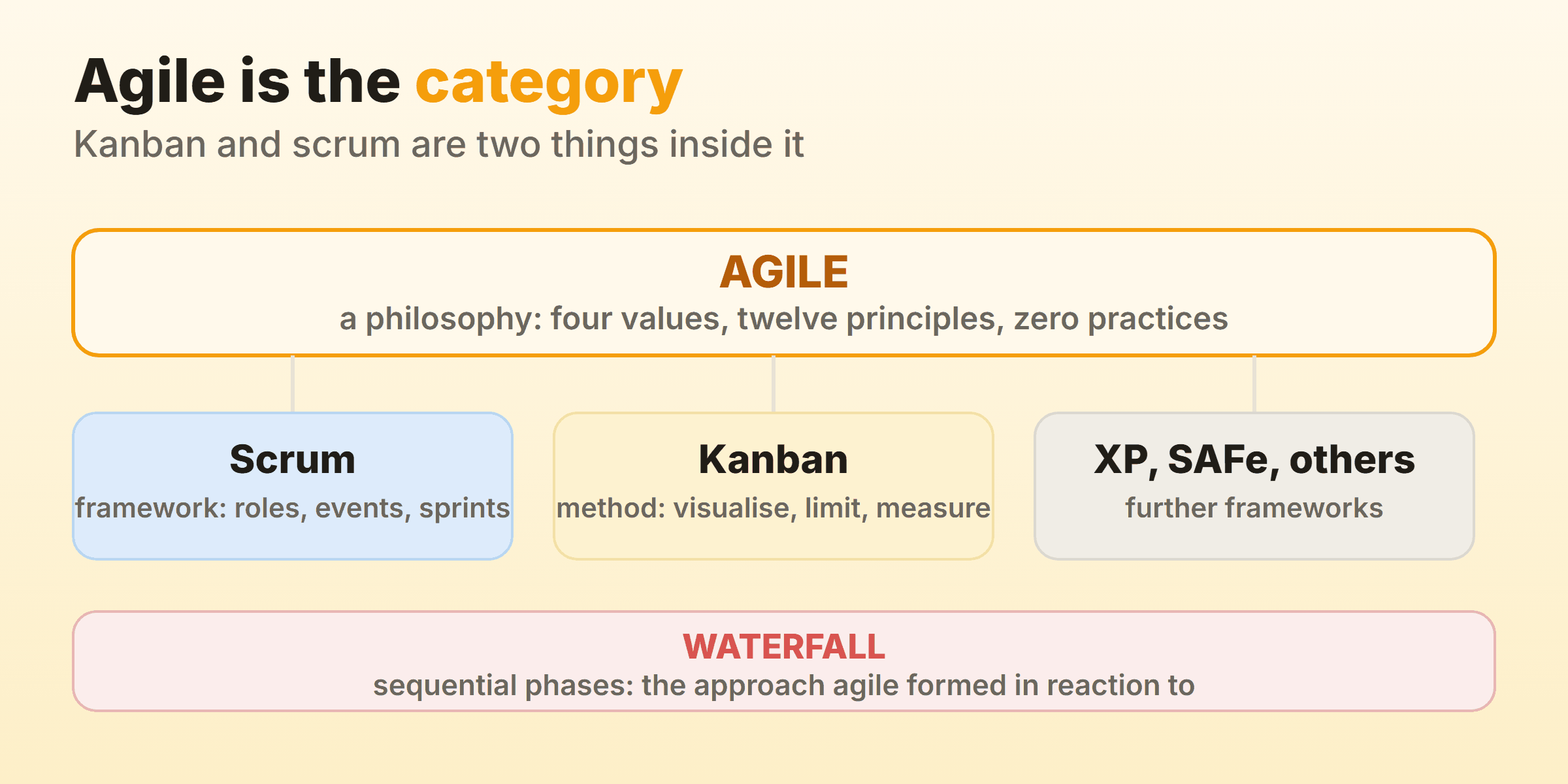 Agile is the category. Kanban and scrum are two of the things inside it.