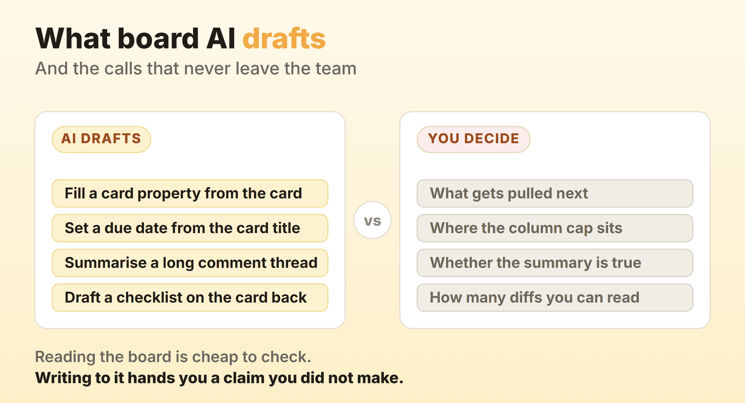 What board AI drafts well against the decisions that stay with the team
