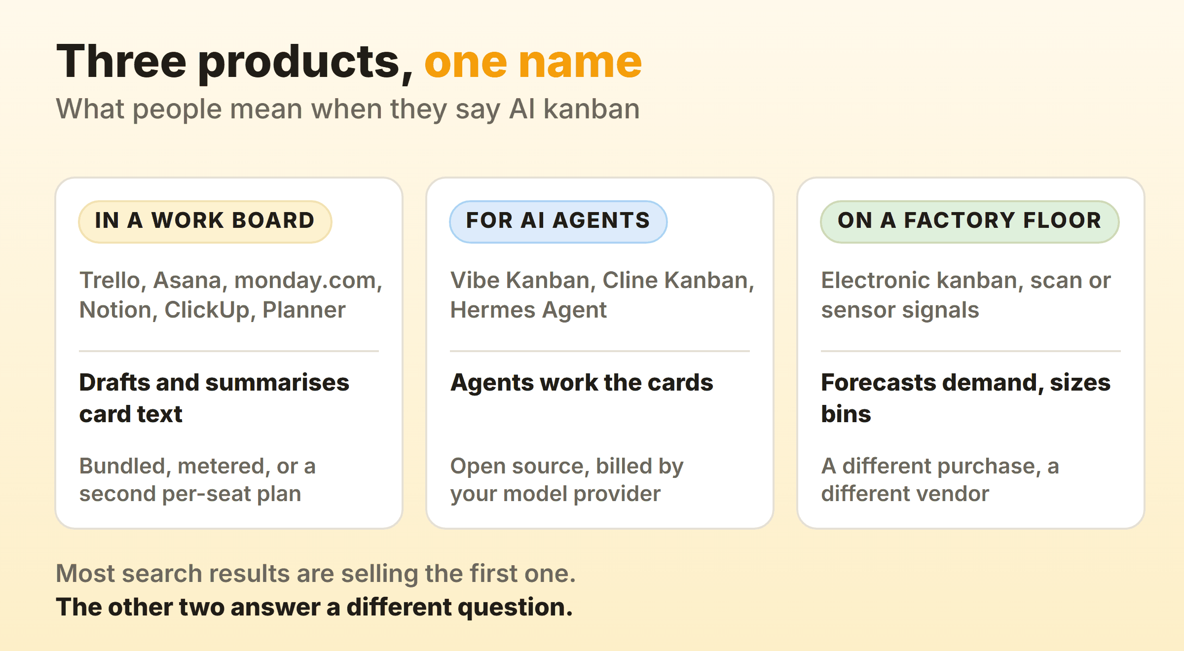 Three different products called AI kanban: AI features inside a work board, a board that runs AI agents, and manufacturing replenishment software