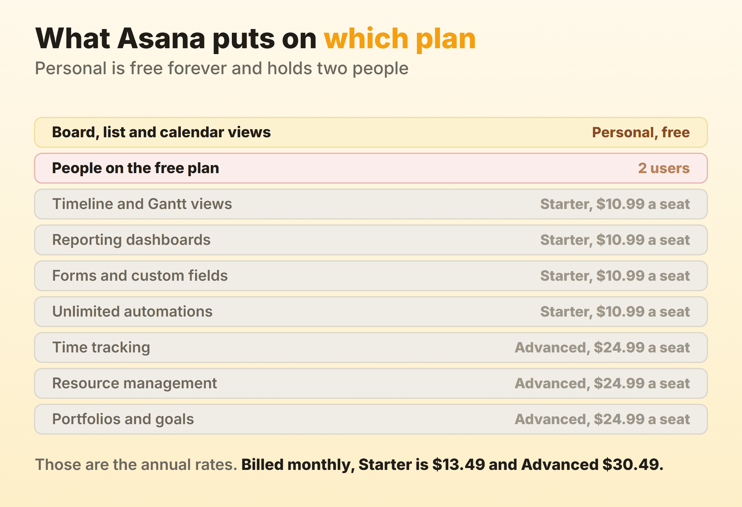 The Asana plan each capability needs, with board, list and calendar views on the free Personal plan which holds only 2 users, timeline and Gantt views, reporting dashboards, forms and custom fields on Starter at $10.99 per user per month billed annually, and time tracking, resource management, portfolios and goals on Advanced at $24.99