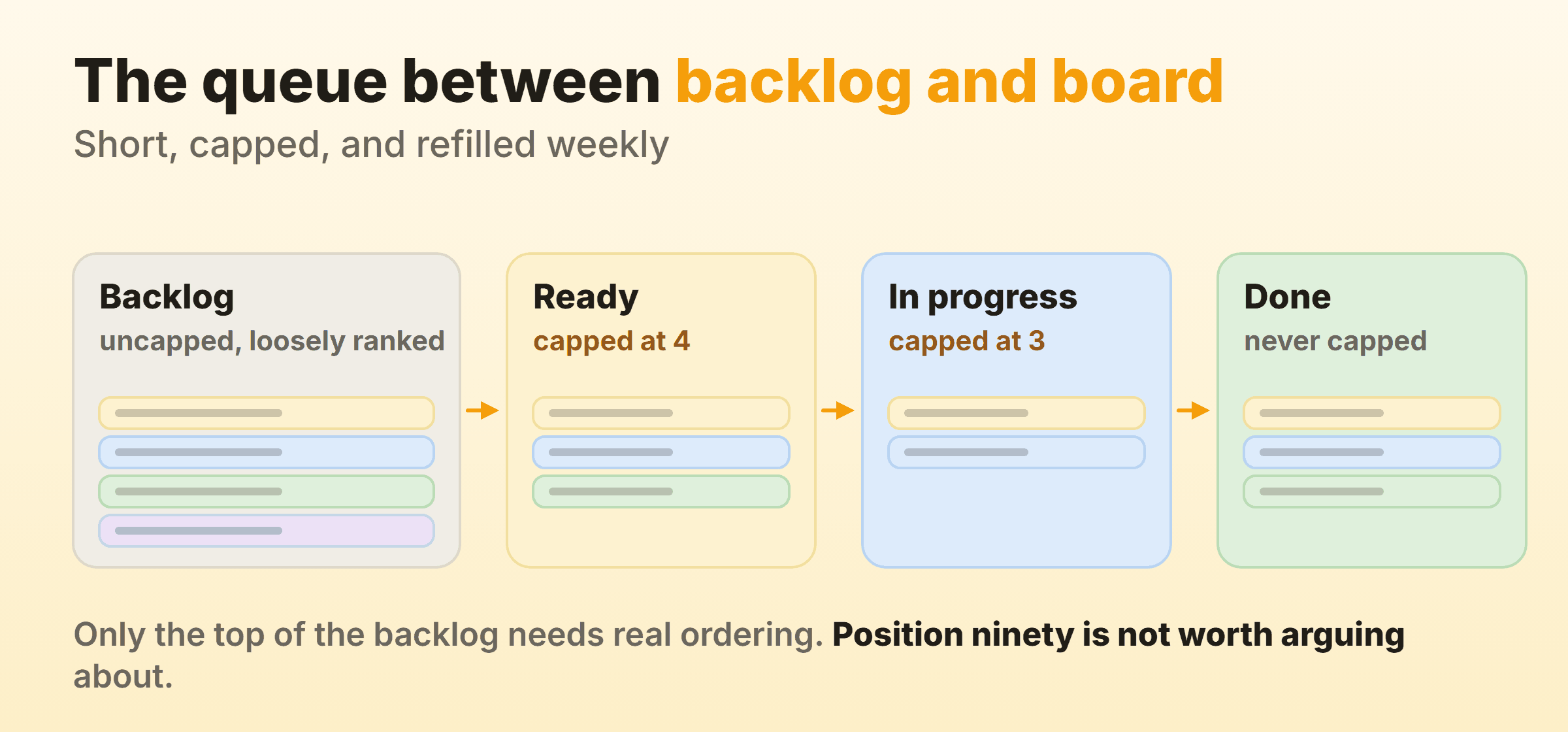 An uncapped backlog feeds a short capped ready queue, which feeds the board.