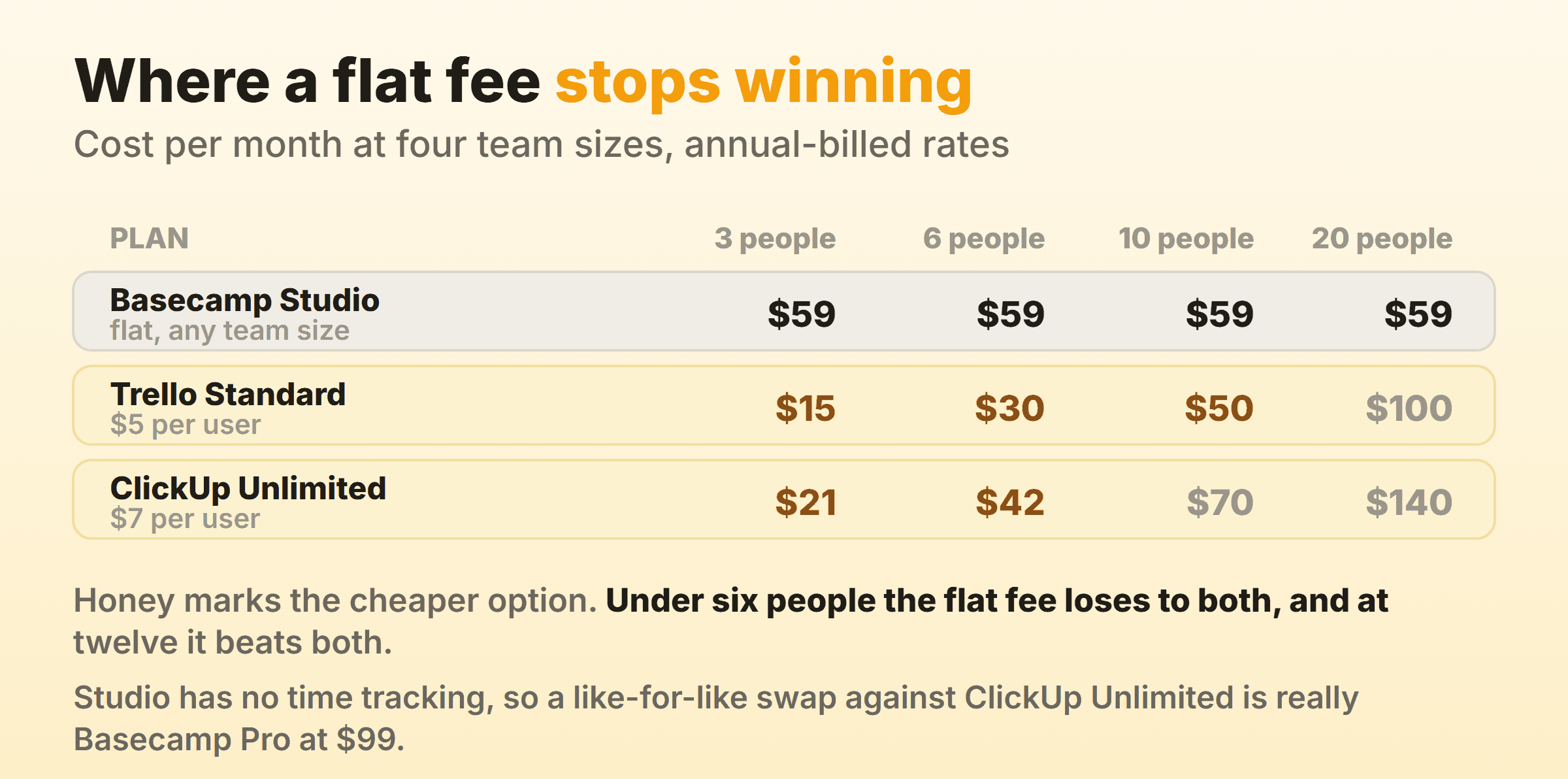 Monthly cost of Basecamp Studio at 59 dollars flat against Trello Standard and ClickUp Unlimited at three, six, ten and twenty people