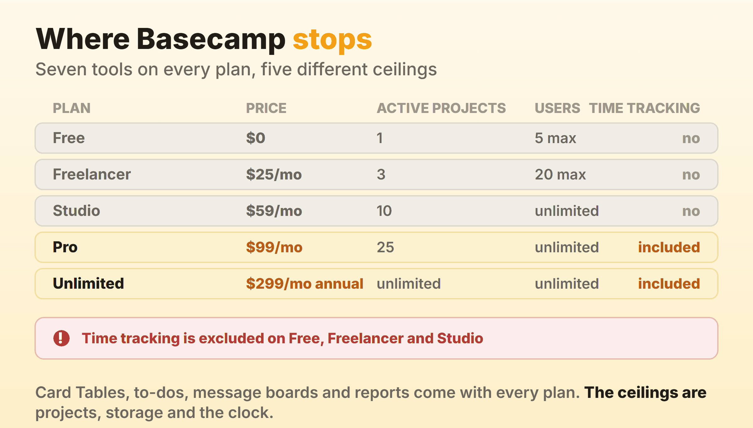 Basecamp's five plans compared on price, project cap and user cap, with time tracking excluded on Free, Freelancer and Studio and included only on Pro and above