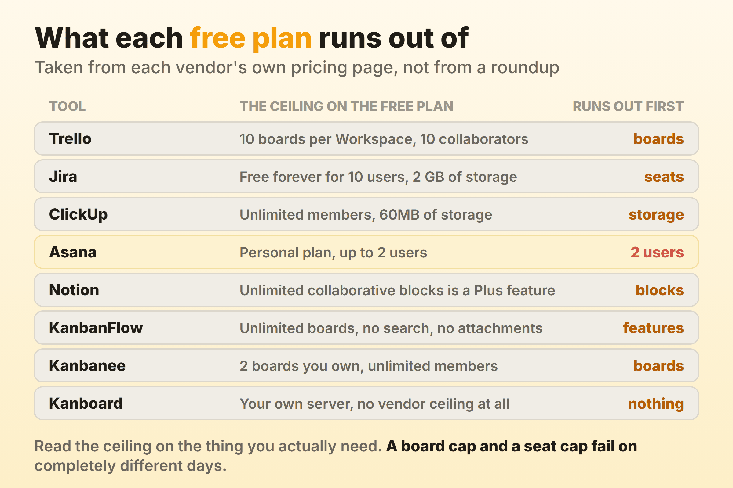 Trello caps free workspaces at ten boards and ten collaborators, Jira at ten users and two gigabytes, ClickUp at sixty megabytes of storage, Asana at two users, while Kanboard is self-hosted and has no vendor ceiling