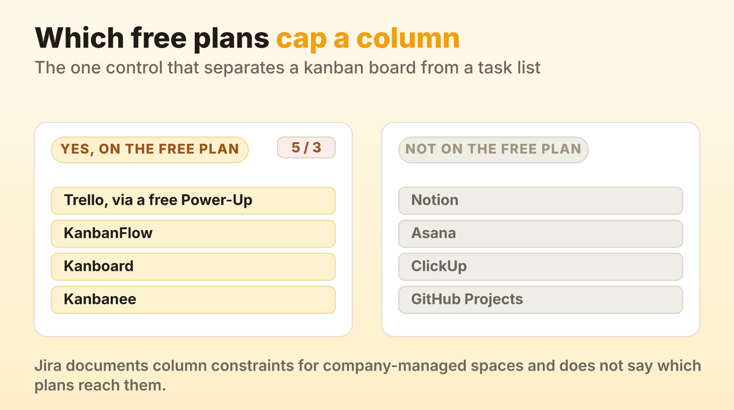 Trello through a free Power-Up, KanbanFlow, Kanboard and our own board all allow a per-column limit on their free plans, while Notion, Asana, ClickUp and GitHub Projects offer no column cap on theirs