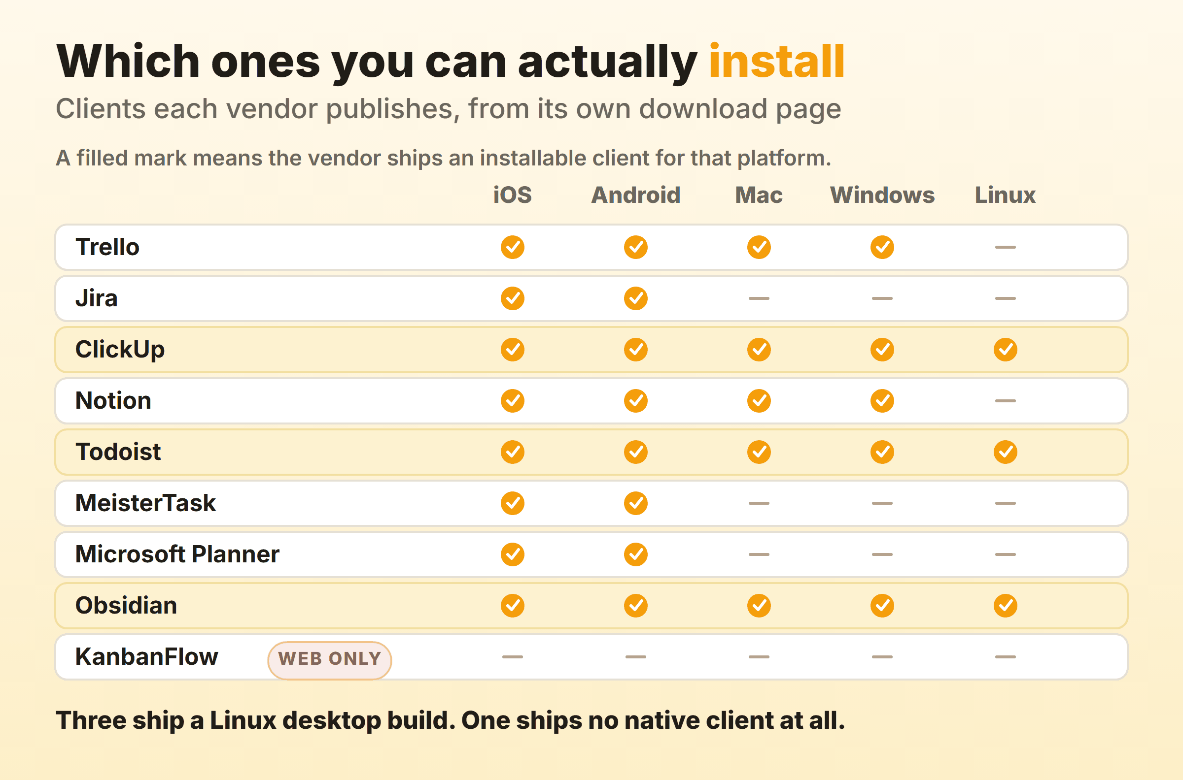 Platform coverage across nine kanban tools, showing which ship iOS, Android, Mac, Windows and Linux clients and which offer only a browser