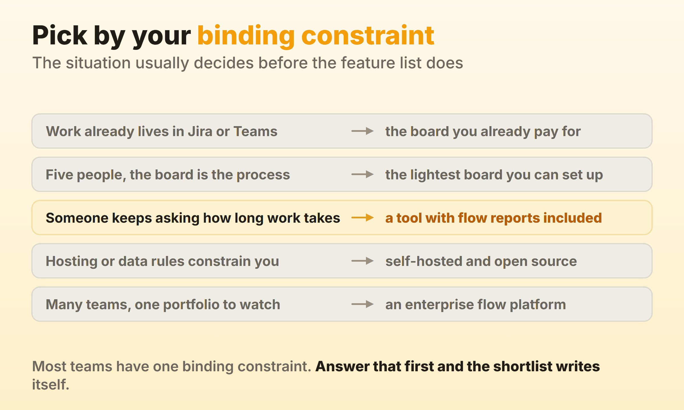 Five common situations mapped to a starting point, from using the board you already pay for through to a self-hosted board or an enterprise flow platform
