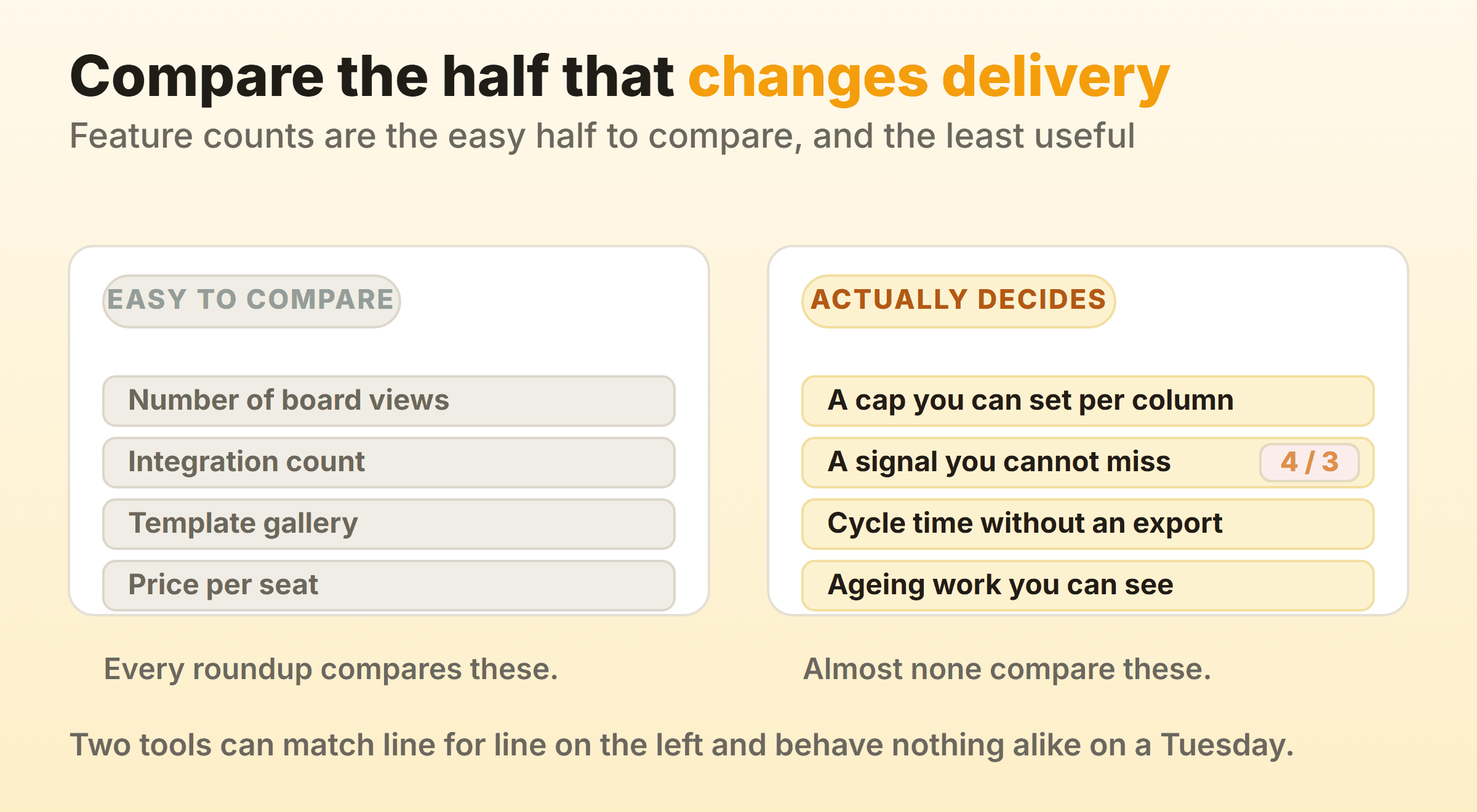 Roundups compare board views, integrations, templates and seat price, while the features that change delivery are a per-column cap, a visible over-limit signal, cycle time reporting and visible ageing work