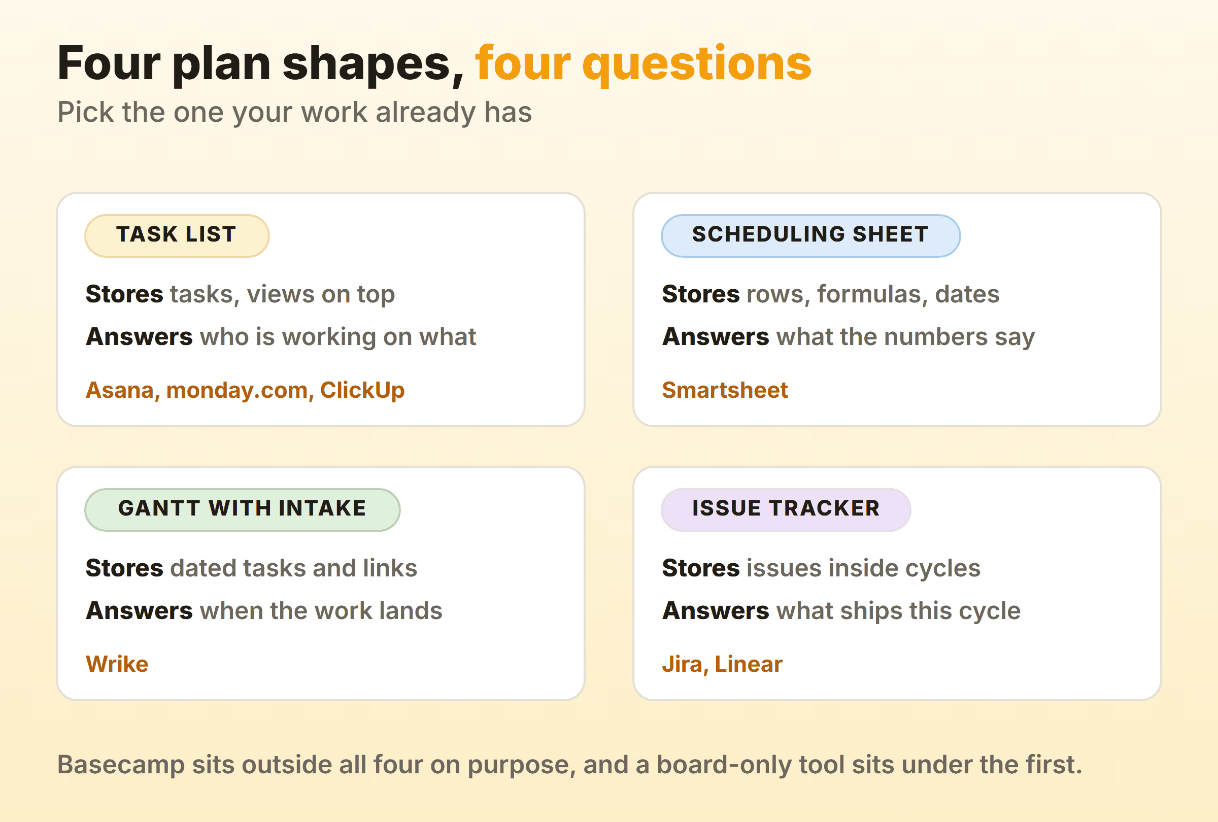 Four plan shapes in project management software, each storing different data and answering a different question: task list with views, scheduling sheet, Gantt with intake, and issue tracker on cycles