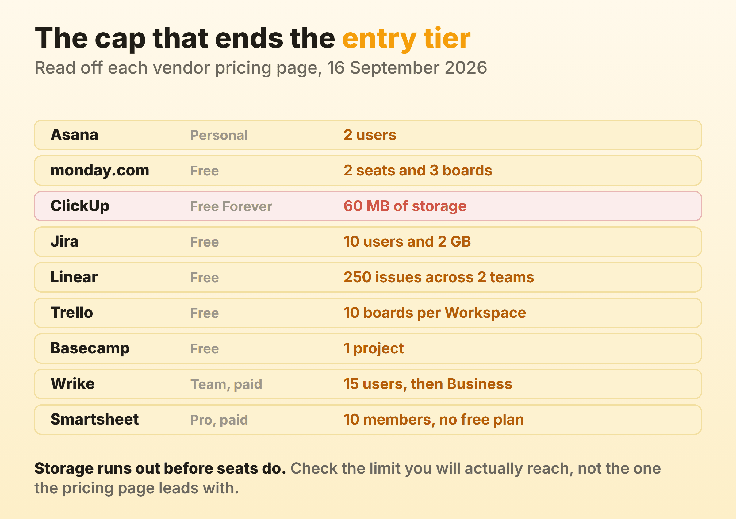 The cap that ends each entry tier, from Asana Personal at two users and ClickUp Free at sixty megabytes of storage through to the fifteen-user ceiling on Wrike Team