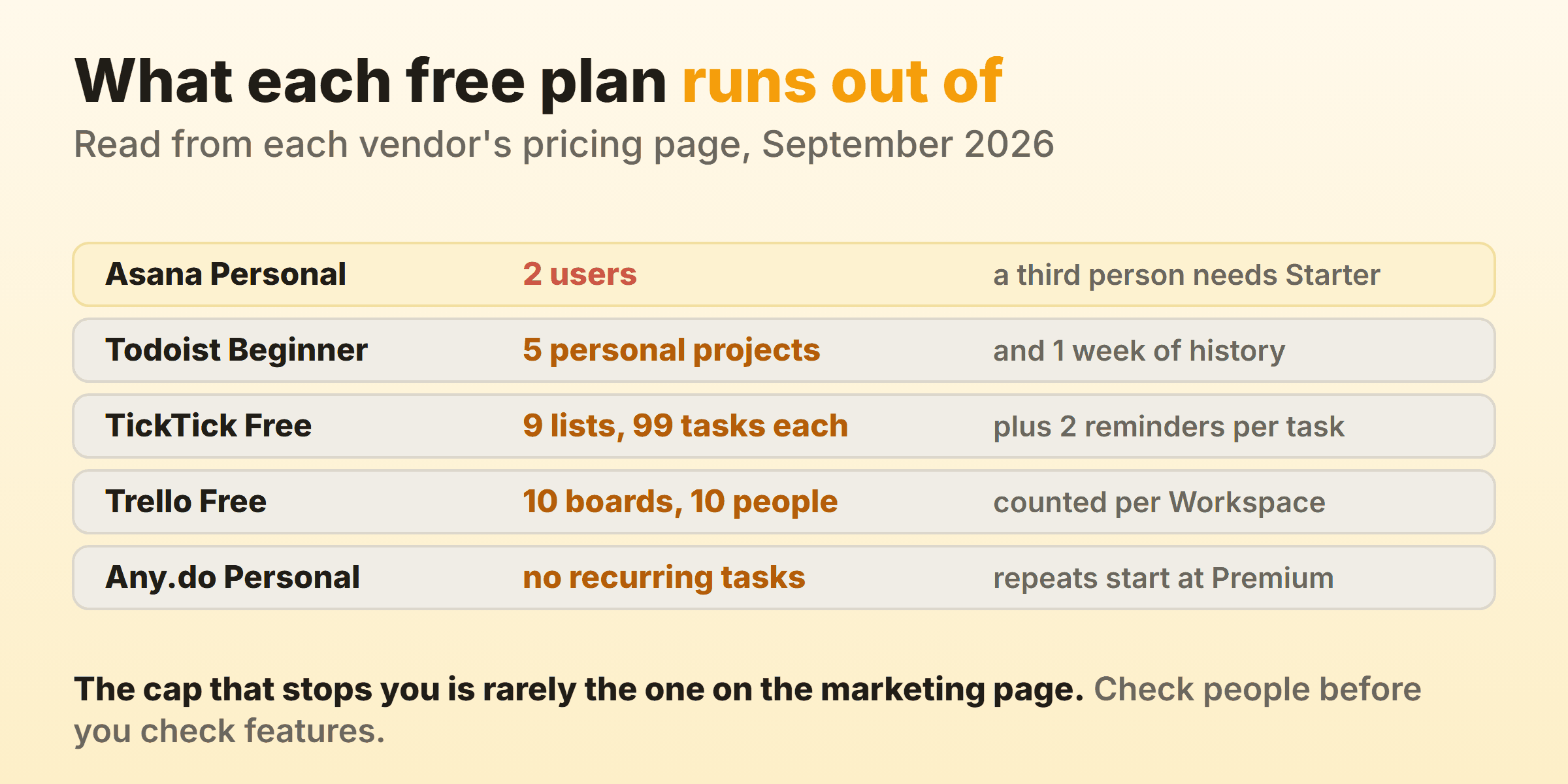 Asana Personal stops at two users, Todoist Beginner at five personal projects, TickTick Free at nine lists of ninety-nine tasks, Trello Free at ten boards and ten people per Workspace, and Any.do Personal has no recurring tasks