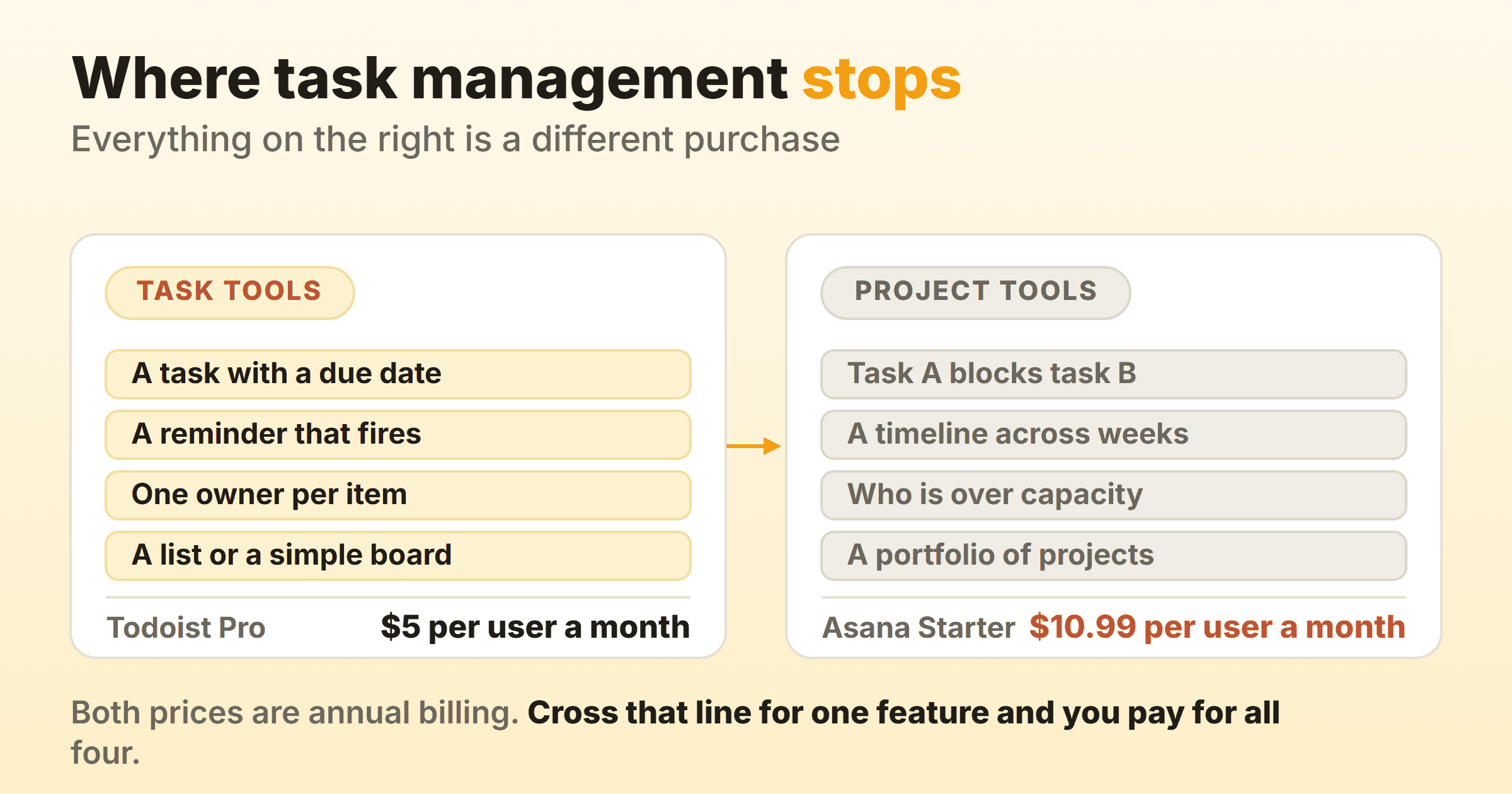 Task tools hold a task, a due date, a reminder and one owner, while project tools add dependencies, timelines, capacity and portfolios at double the entry price