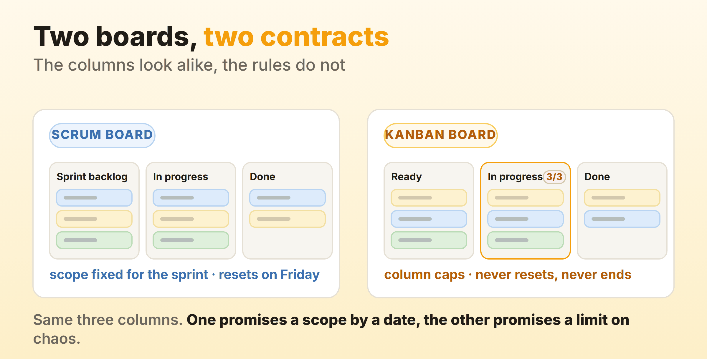 The same three columns, running under two different contracts.