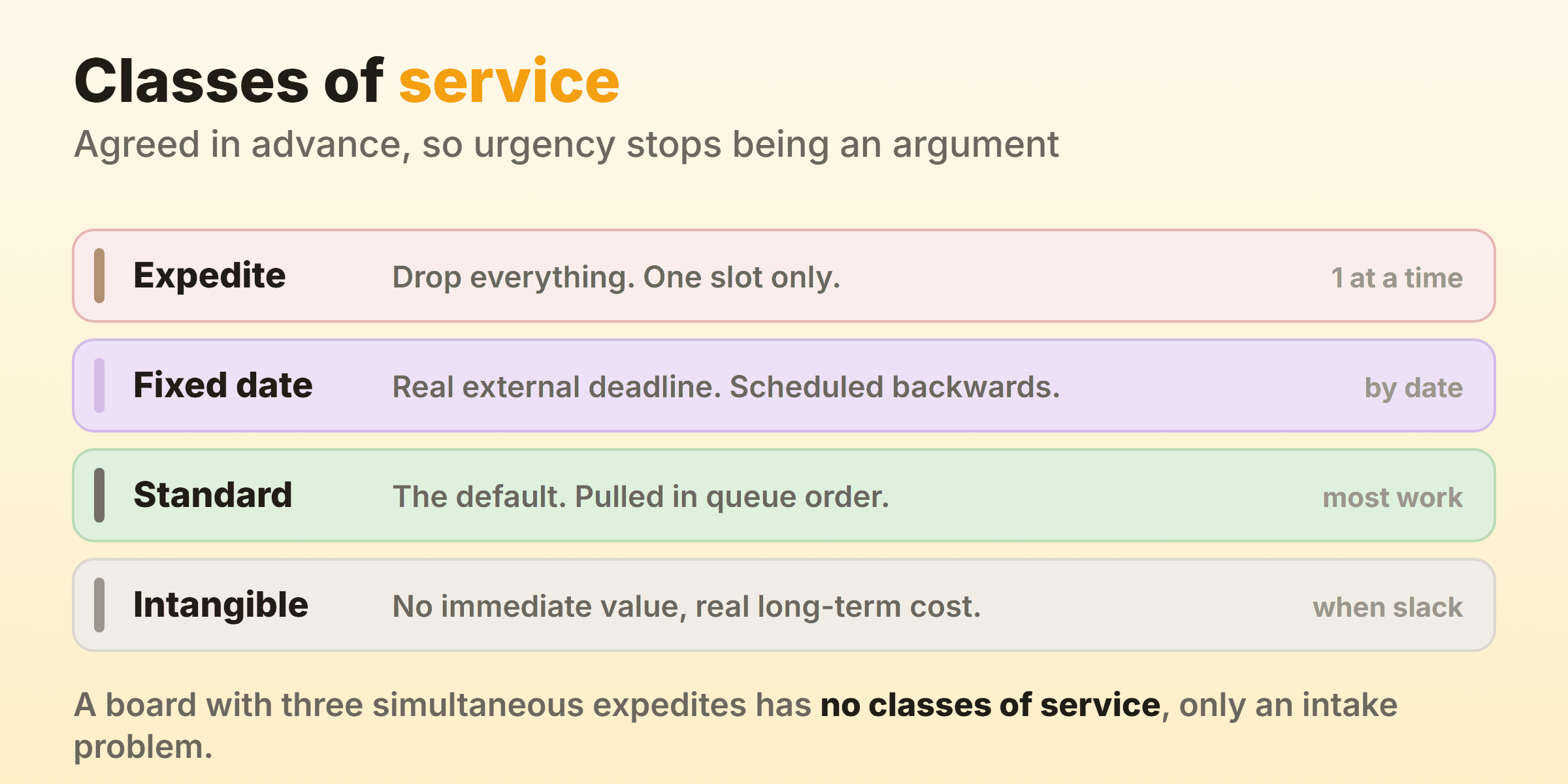 Four classes of service, agreed in advance so urgency stops being an argument.