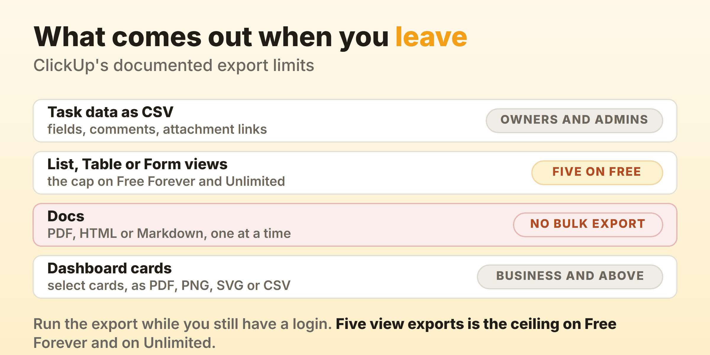 What a ClickUp export carries out, with task data as CSV limited to owners and admins, five List, Table or Form view exports as the cap on Free Forever and Unlimited, Docs exporting one at a time with no bulk option, and Dashboard card export needing the Business plan
