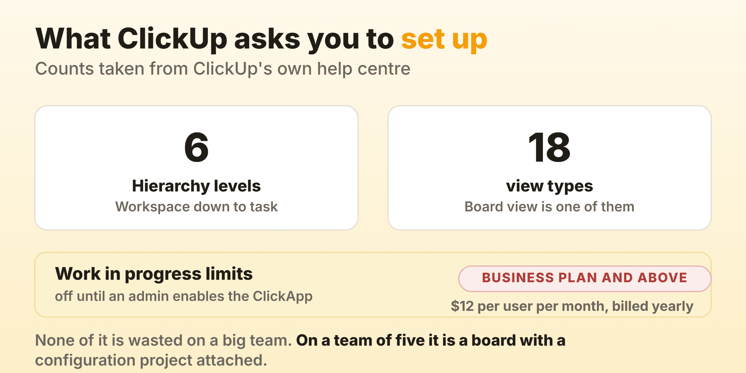 Counts from ClickUp's own help centre showing six Hierarchy levels from Workspace down to task and eighteen view types with Board view as one of them, and work in progress limits sitting on the Business plan at $12 per user per month billed yearly, off until an admin enables the ClickApp