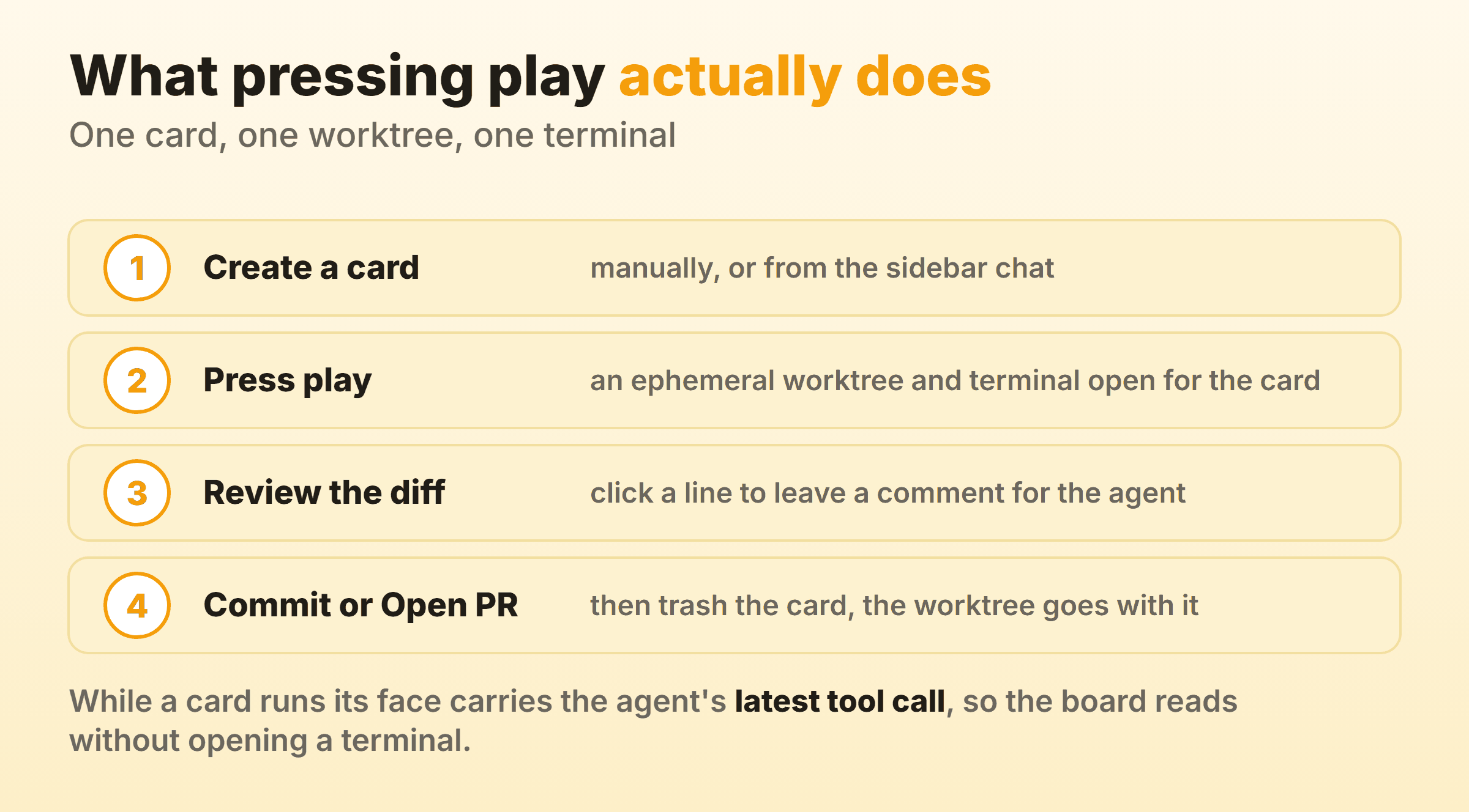 The Cline Kanban card lifecycle: create a card, press play to open an ephemeral worktree and terminal, review the diff, then Commit or Open PR and trash the card