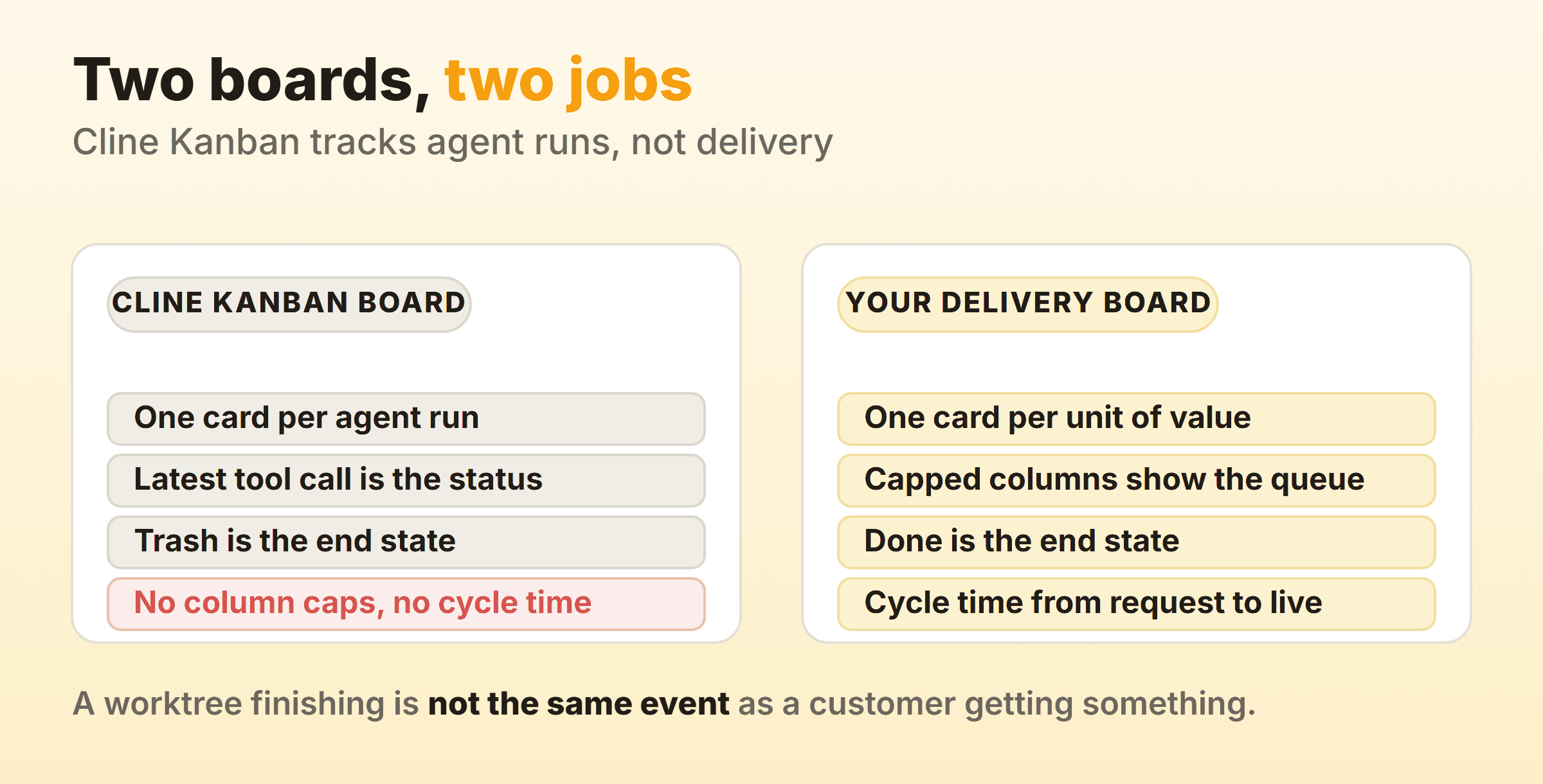 Two boards, two jobs: the Cline Kanban board holds one card per agent run and ends in trash, while a delivery board holds one card per unit of value with capped columns and cycle time