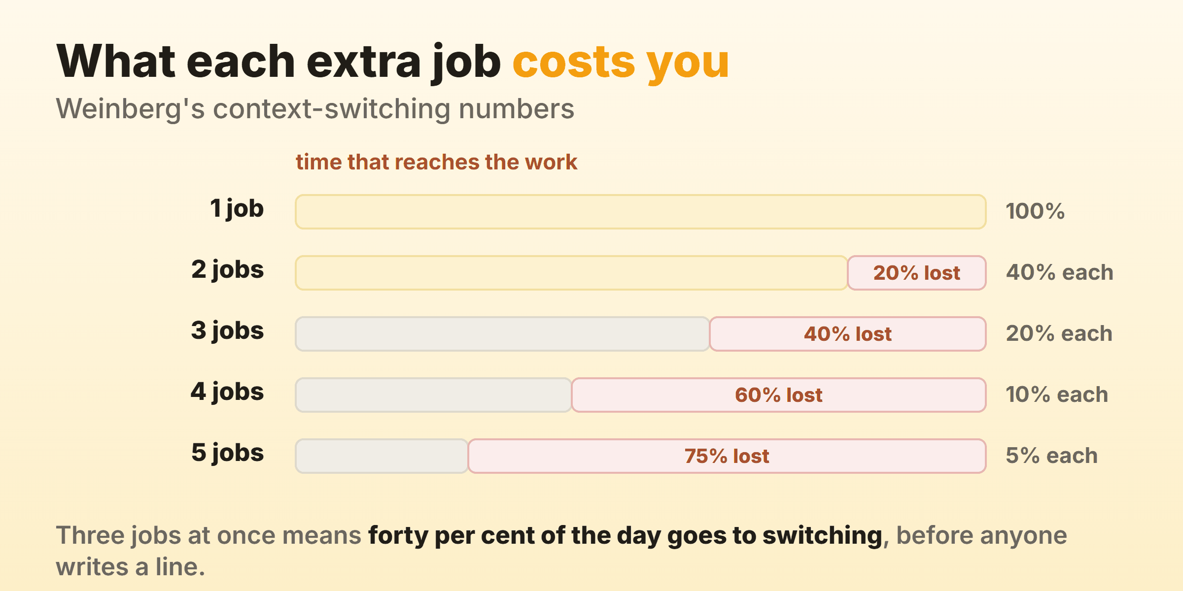 What each extra job in flight costs, using Weinberg's context-switching numbers.
