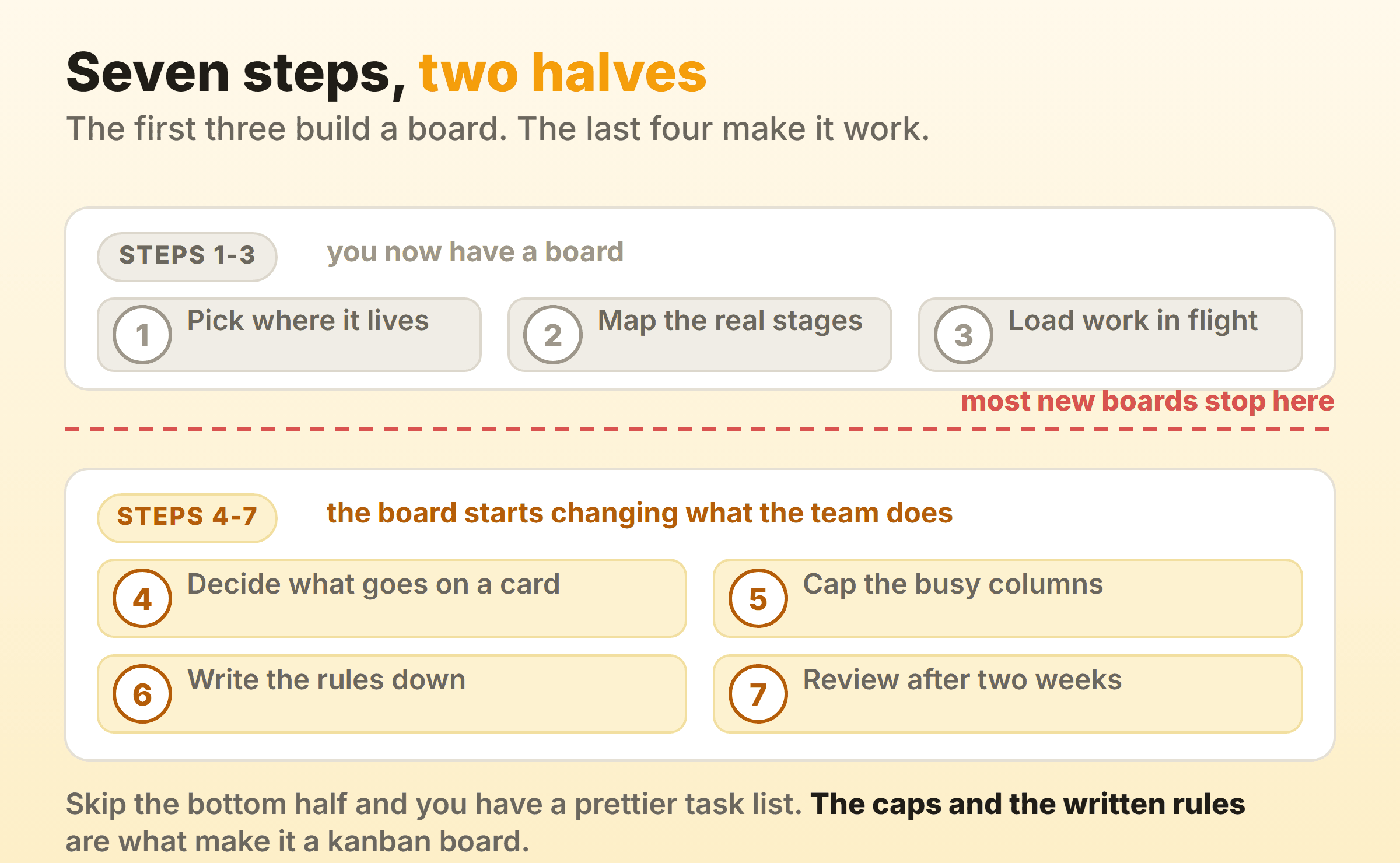 The seven steps of creating a kanban board, split into the three that build it and the four that make it work