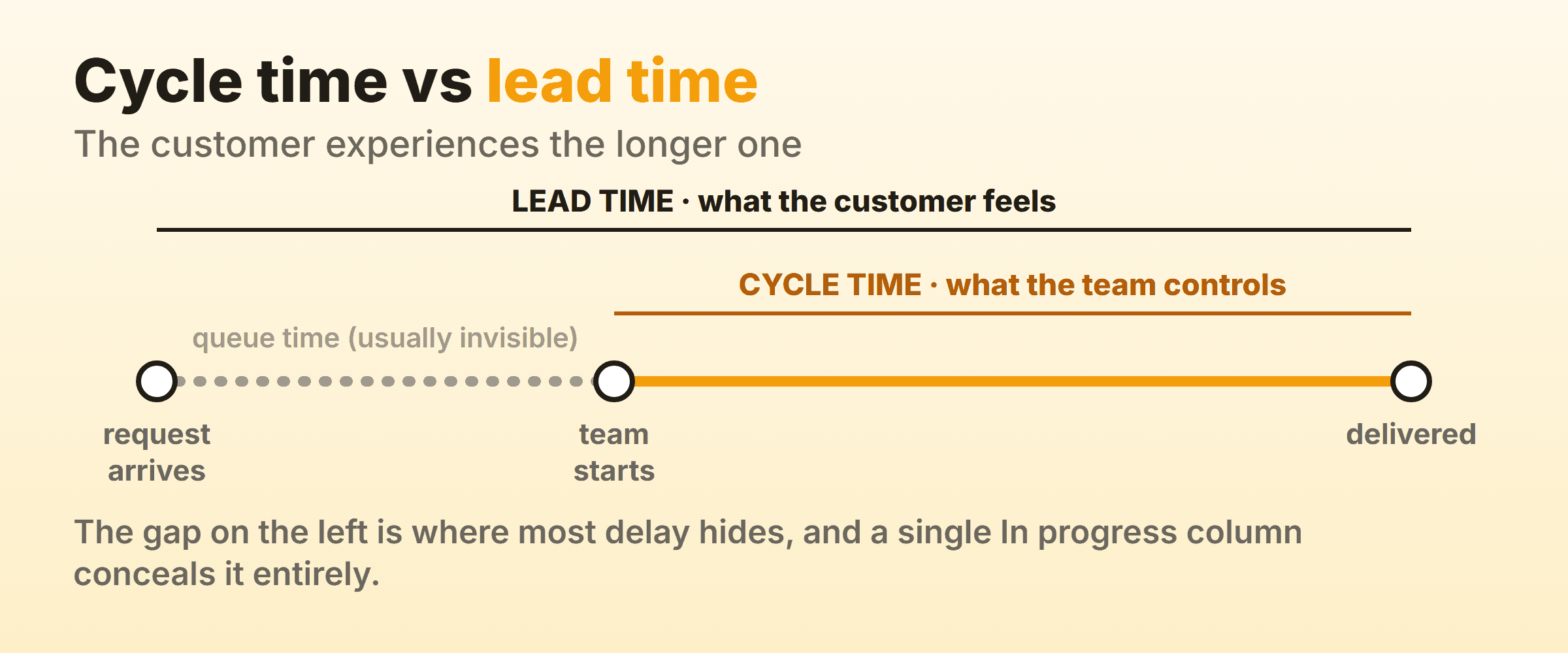 Lead time is what the customer feels. Cycle time is the part the team controls.