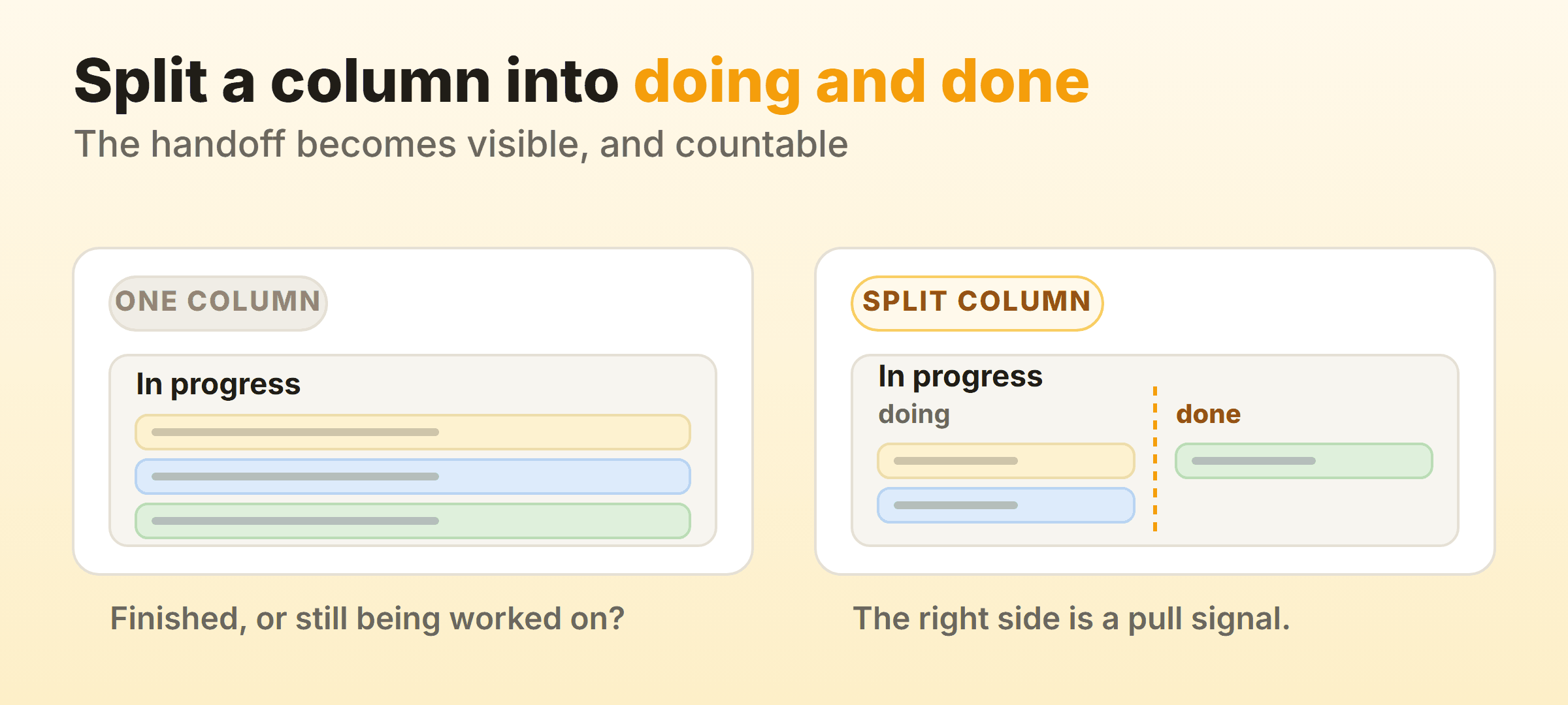 Splitting a column into doing and done makes the handoff visible and countable.