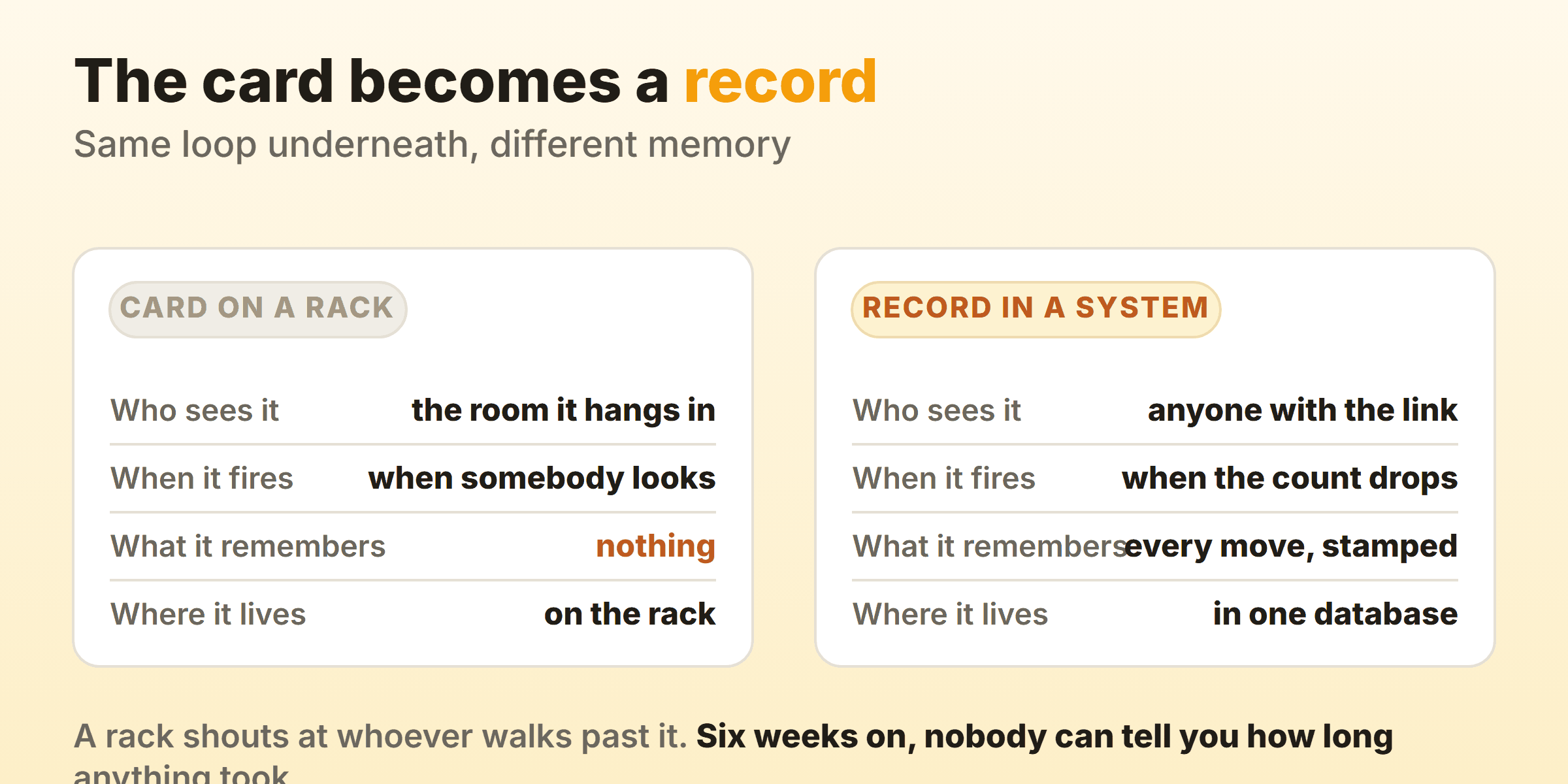 A physical kanban card compared with an electronic kanban record on who sees it, when it fires, what it remembers and where it lives