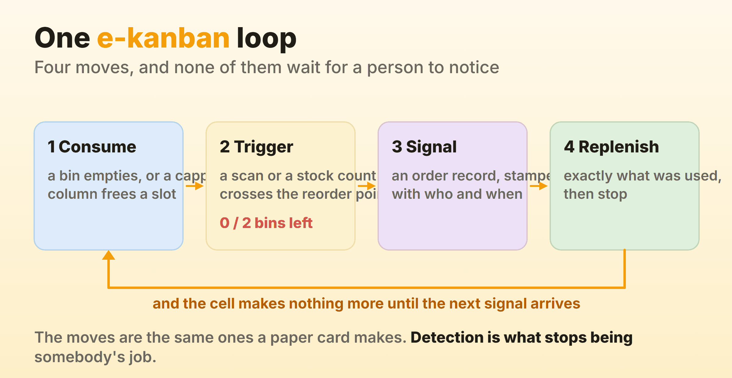 The four moves in an electronic kanban loop, from consumption through the trigger and the order record to capped replenishment