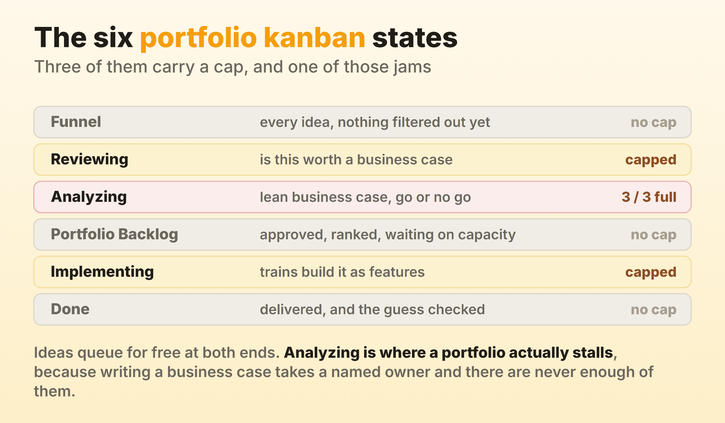 The six states of a SAFe portfolio kanban with work in progress limits on Reviewing, Analyzing and Implementing, and Analyzing sitting full at three