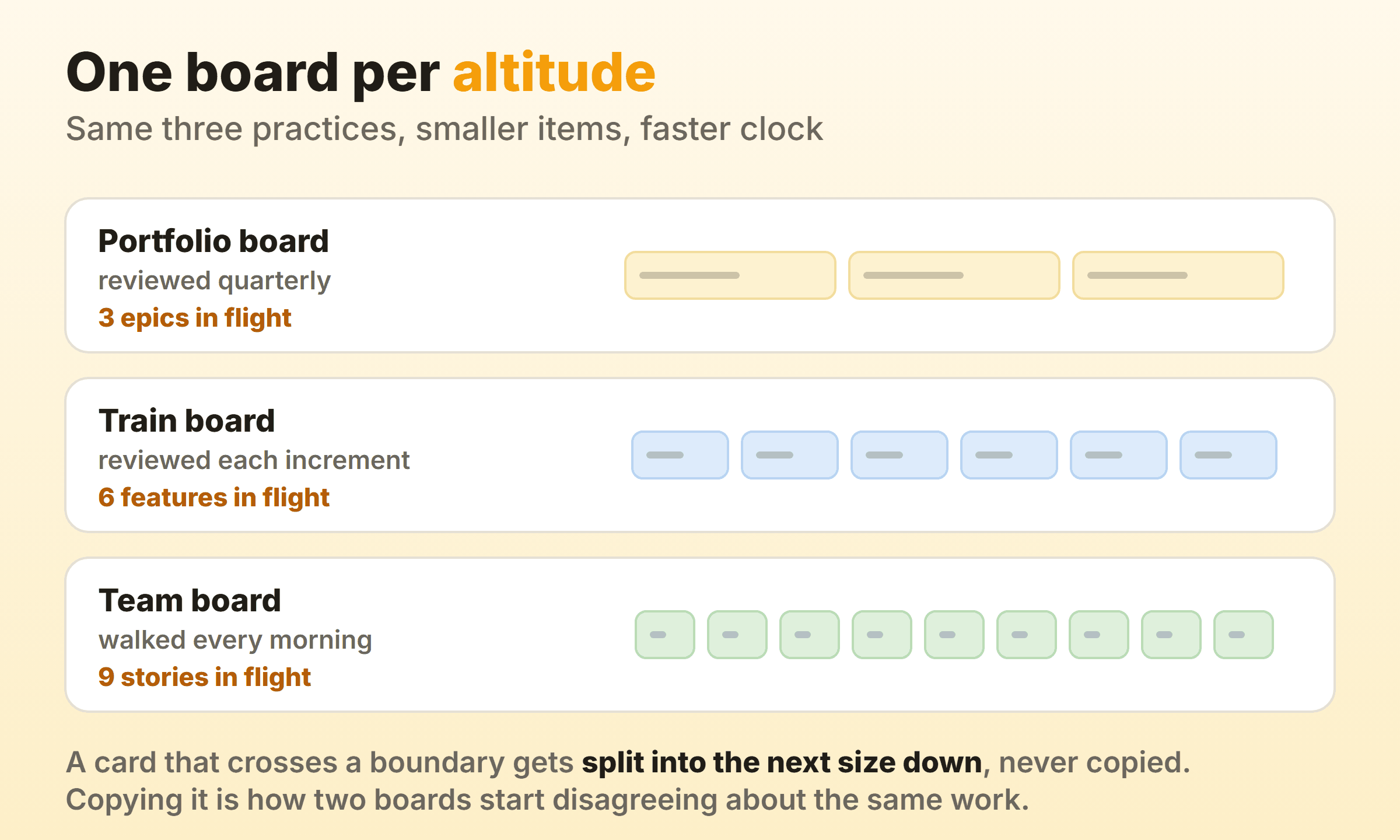 A portfolio board carrying three epics, a train board carrying six features and a team board carrying nine stories, showing item size shrinking as the cadence speeds up