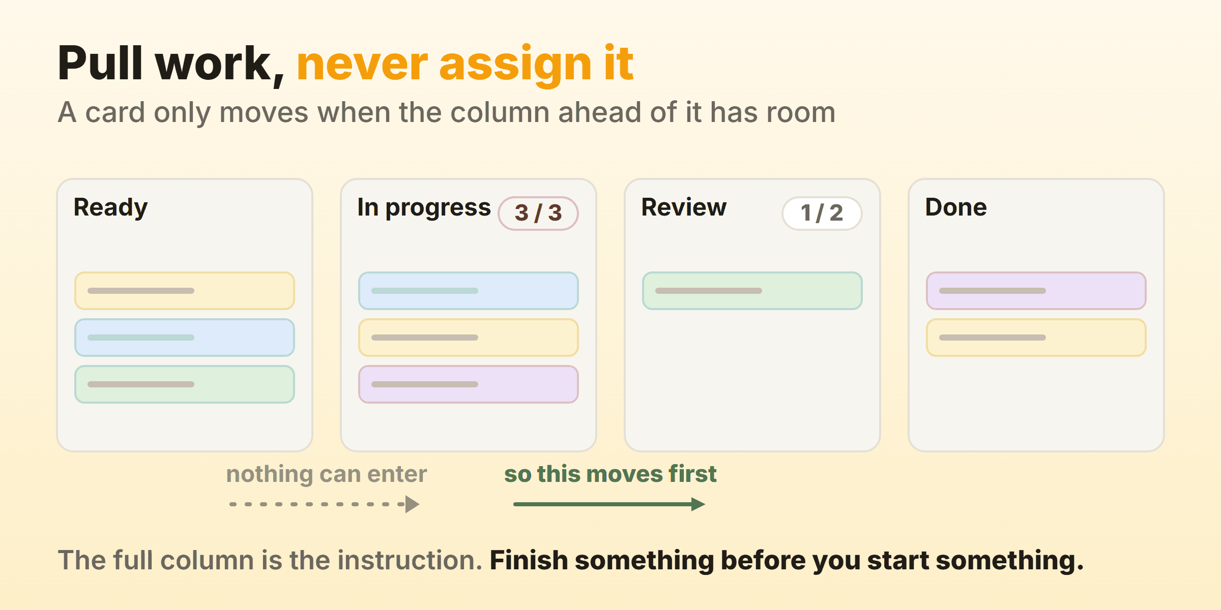 In progress sits at its limit of three, so nothing can enter from Ready and the team finishes an item into Review instead