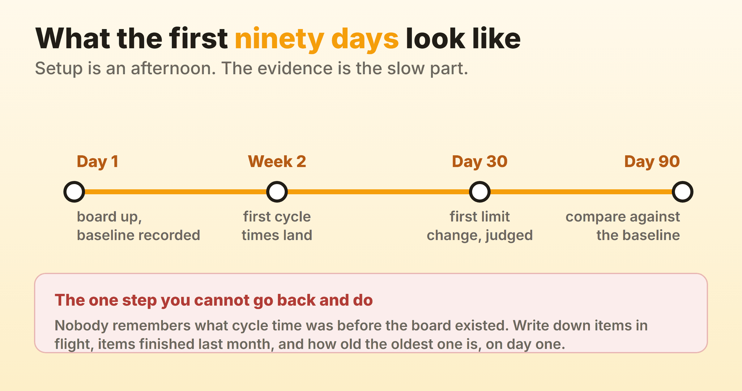 Timeline of a kanban rollout from the day one baseline to a day ninety comparison
