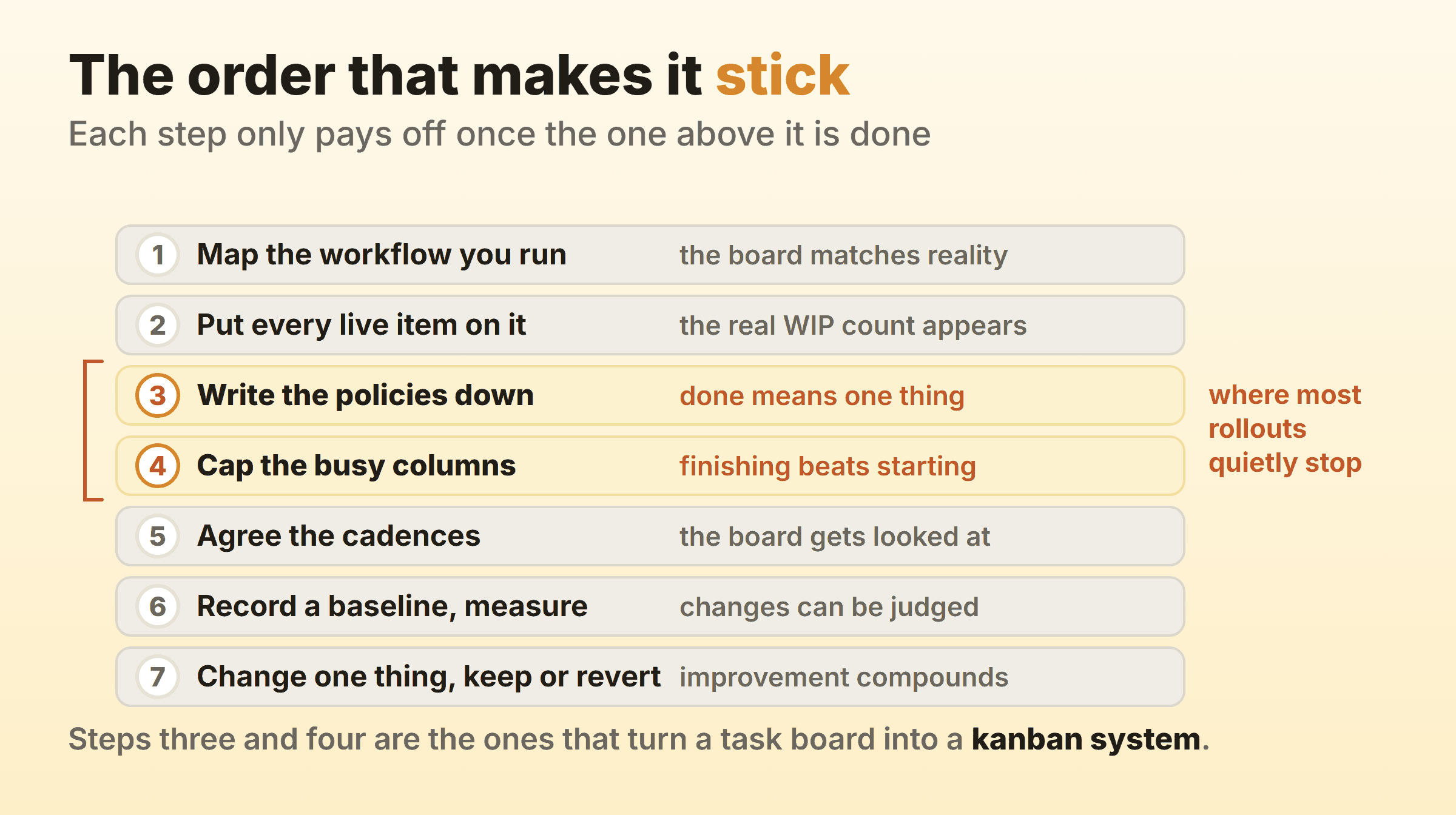 Seven kanban implementation steps in order, with writing policies and capping busy columns flagged as the two steps teams skip most