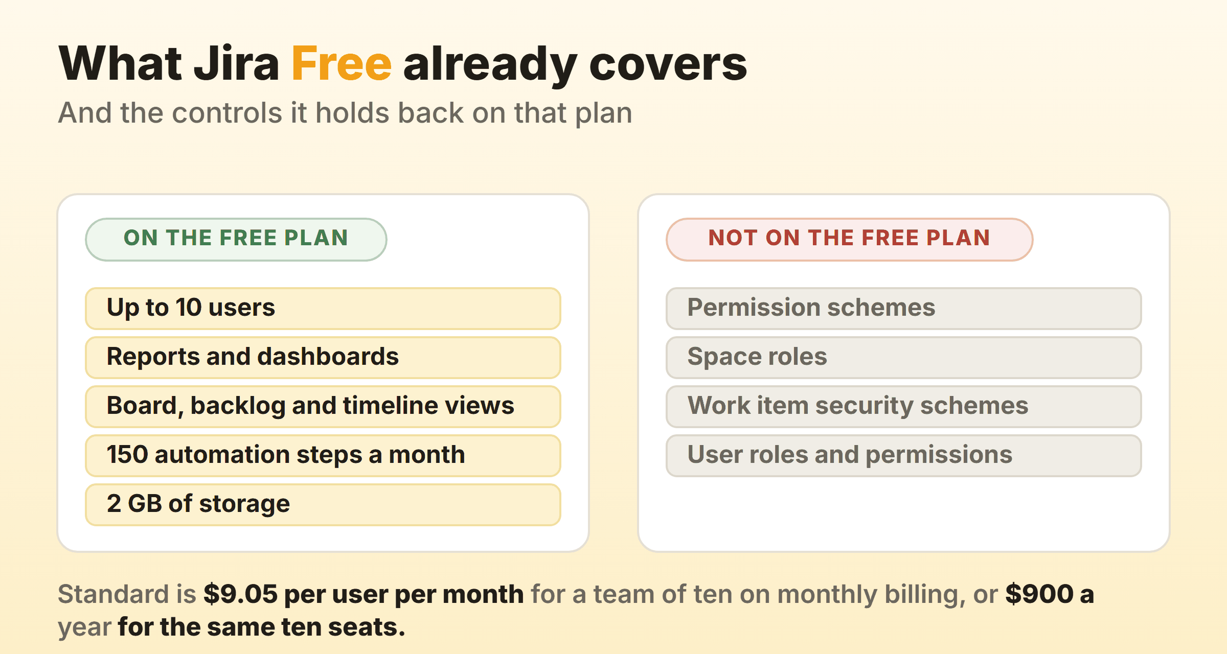 What the Jira Free plan covers and what it withholds, with ten users, reports and dashboards, board, backlog and timeline views, 150 automation steps a month and 2 GB of storage included, while permission schemes, space roles, work item security schemes and user roles and permissions are not on that plan