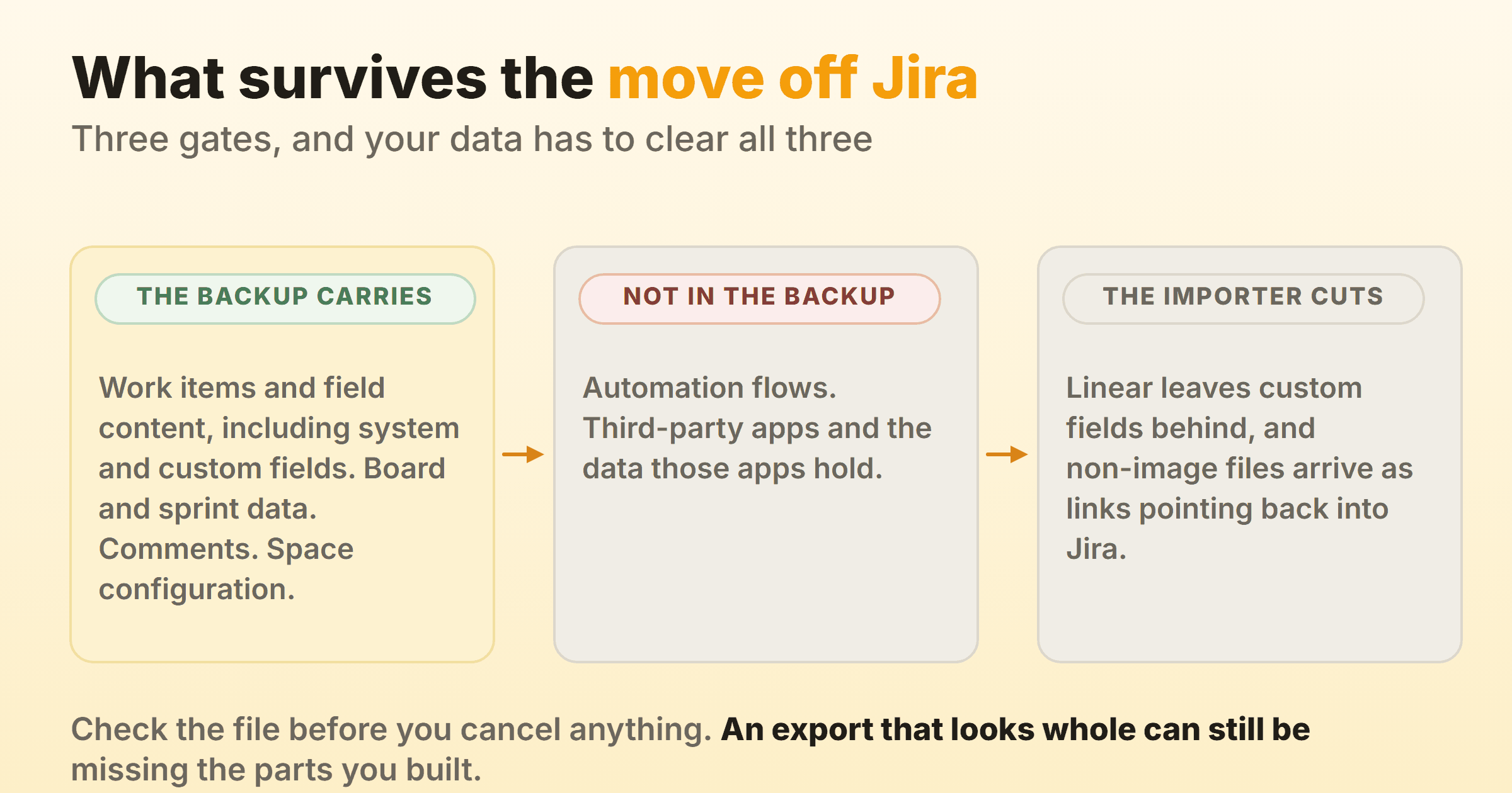 What leaves Jira in an export and what each importer drops, with the backup carrying work items and field content including custom fields, board and sprint data, comments and space configuration, while automation flows and third-party app data are not in that backup, and Linear then leaves custom fields behind and turns non-image files into links pointing back into Jira