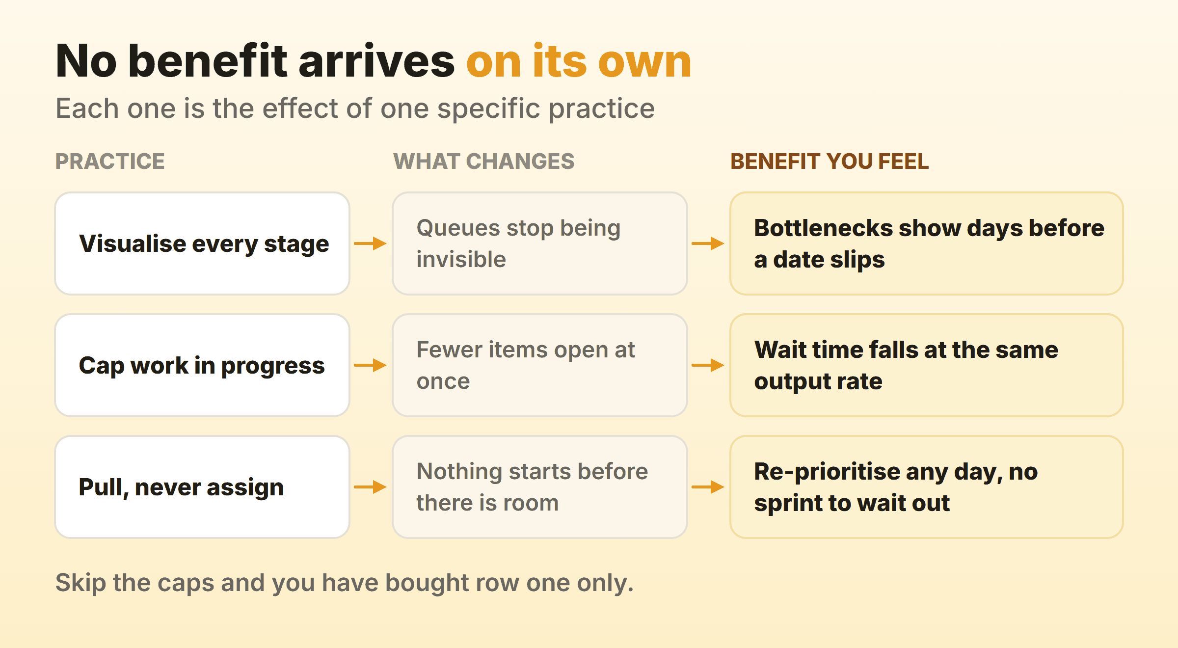 Each kanban benefit traced back to the practice that produces it, from visualising every stage to capping work in progress