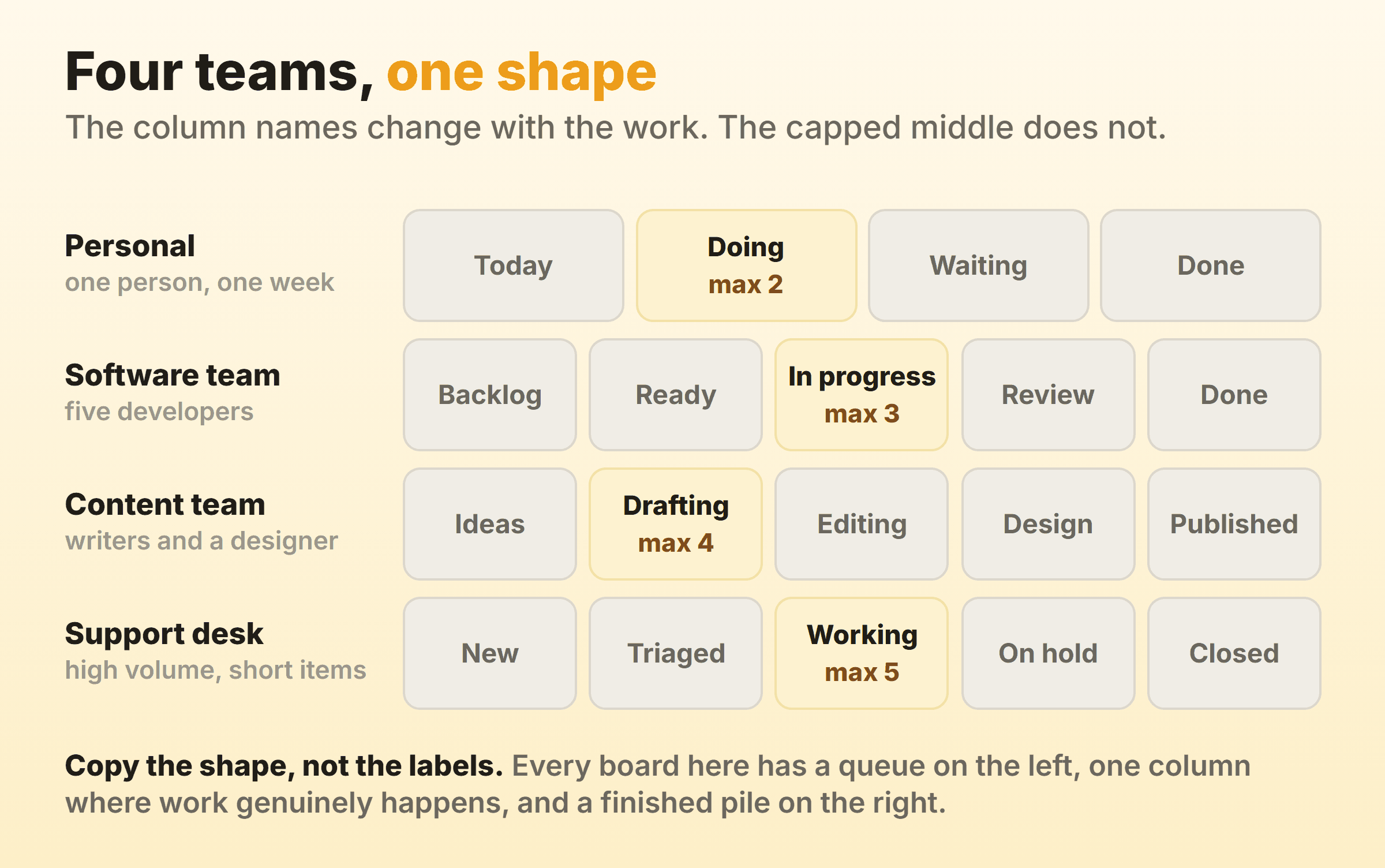 Four kanban board examples for a personal board, a software team, a content team and a support desk, all built from a queue, one capped column and a done column