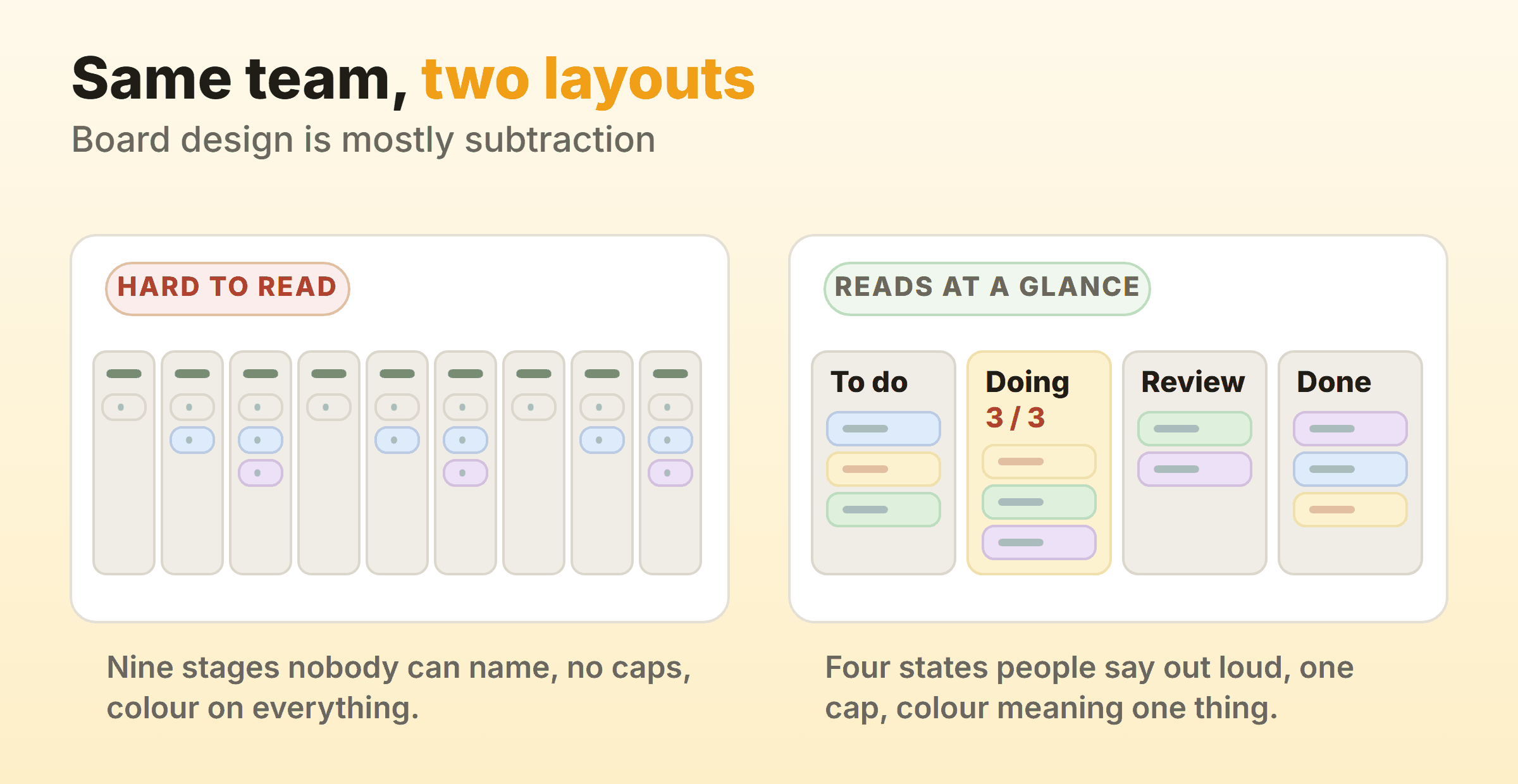 A cluttered nine column kanban board layout with no limits compared with a four column board with one cap and colour used for a single purpose