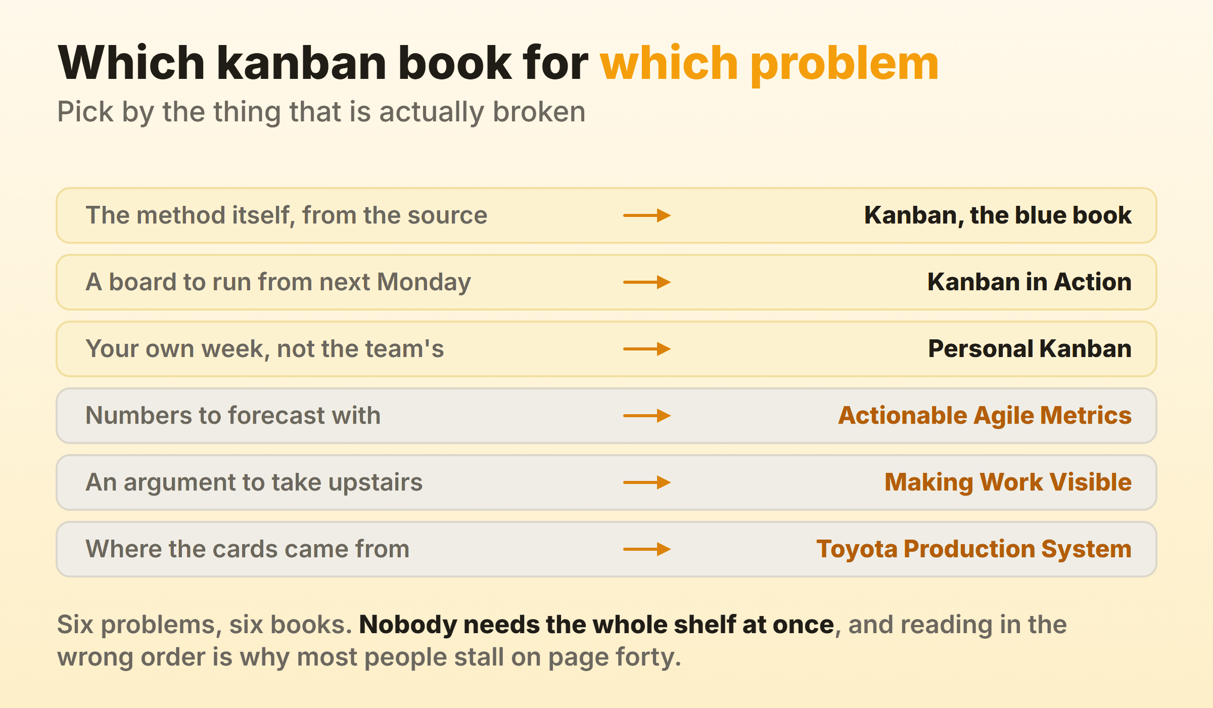 Six reader problems each mapped to one kanban book, from the method itself pointing to Anderson's blue book through to the origins pointing to Ohno's Toyota Production System