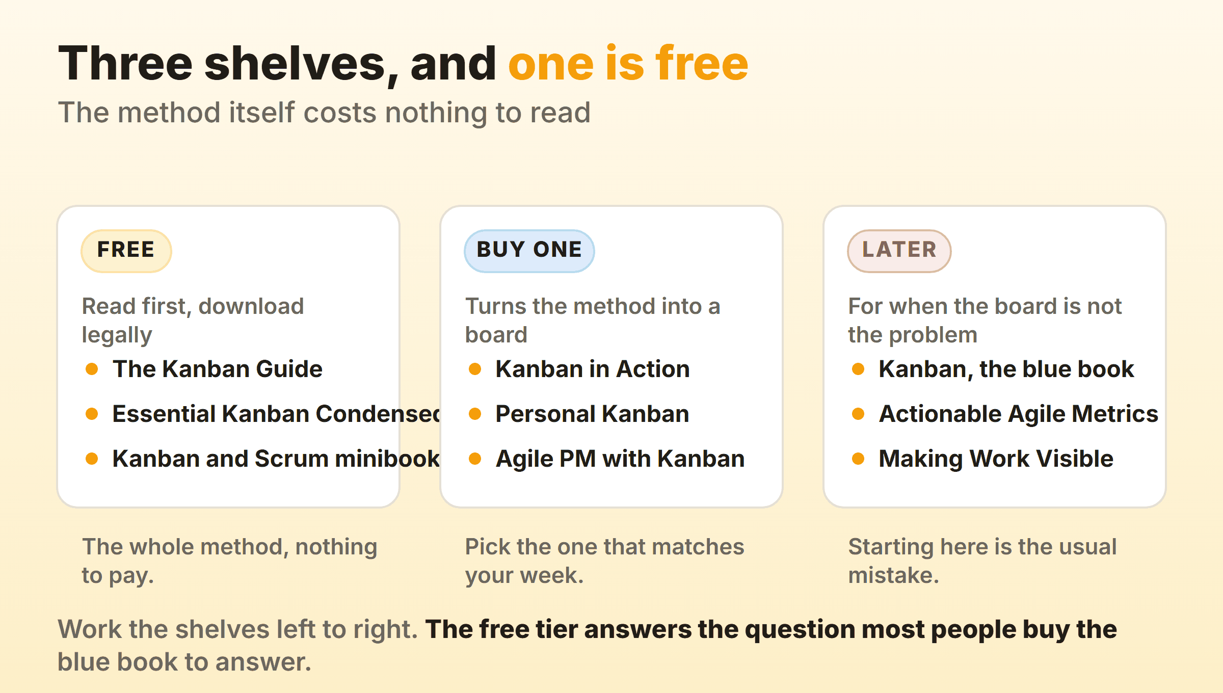 Three shelves of kanban books: a free shelf with the Kanban Guide, Essential Kanban Condensed and the Kanban and Scrum minibook, a paid working shelf, and a deeper shelf that readers should reach last