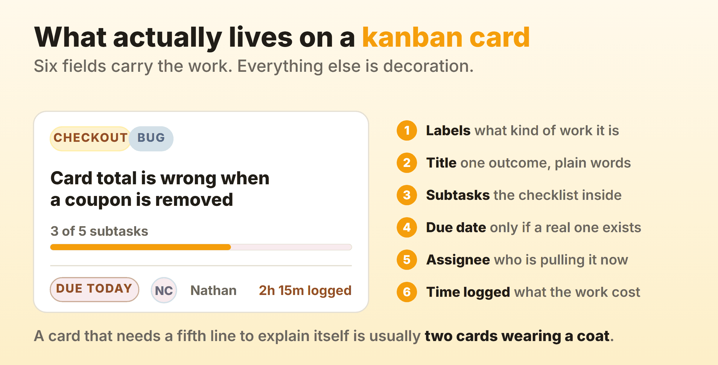 A kanban card with labels, a plain-language title, a subtask progress bar, a due date, an assignee and logged time, each field annotated