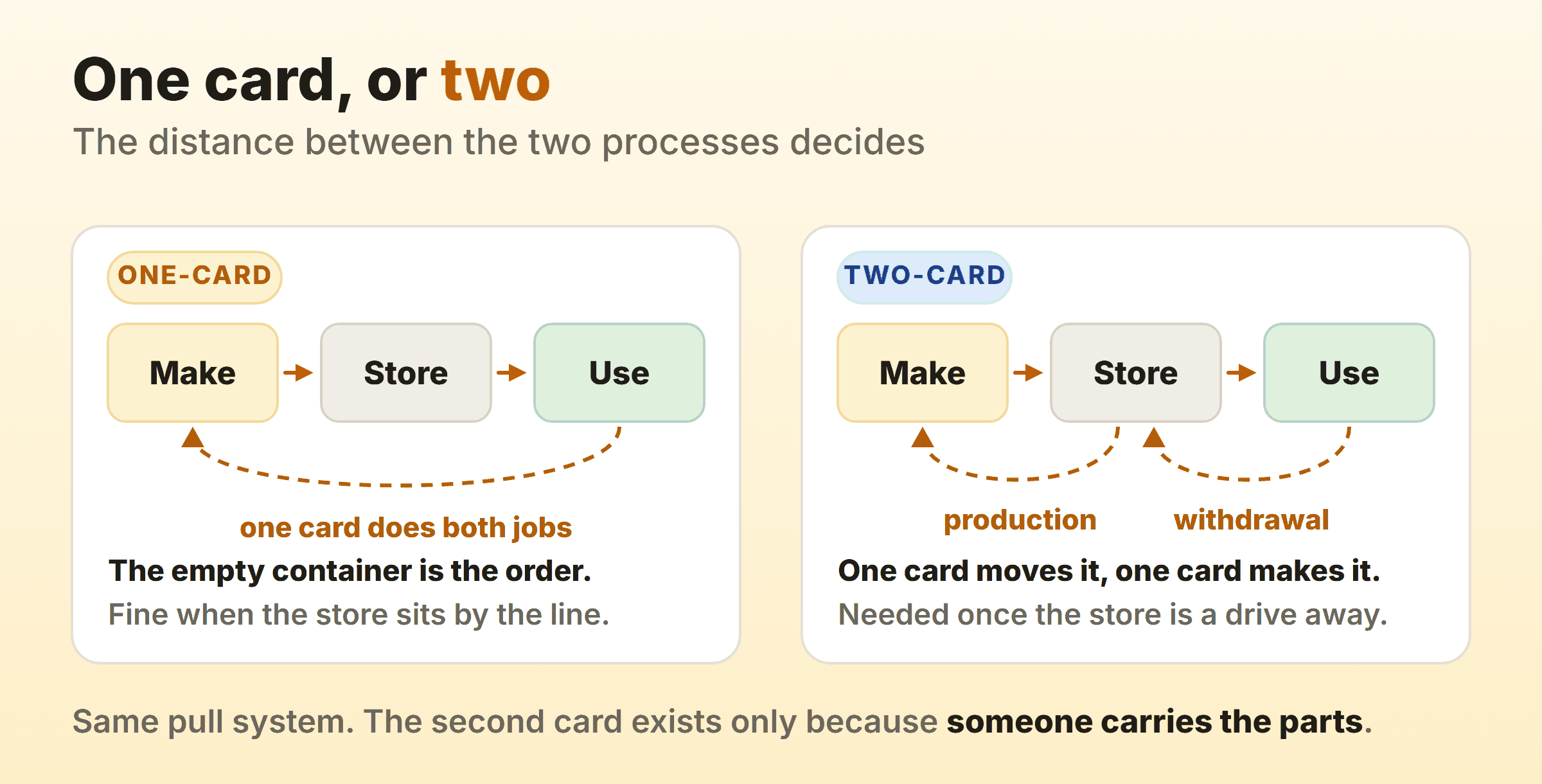 One-card kanban compared with two-card kanban, where the second card exists because someone has to carry the parts