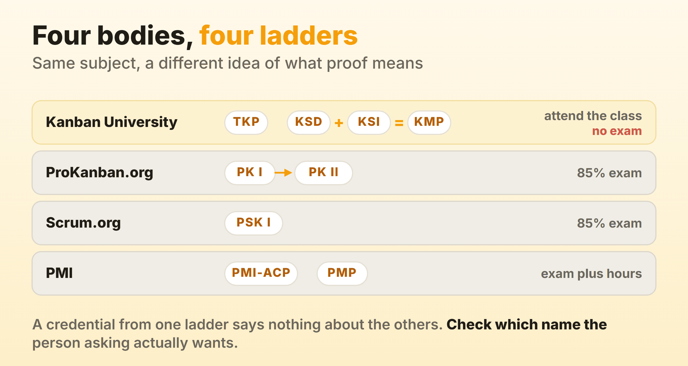 The four bodies behind kanban credentials and how each one assesses: Kanban University grants credentials for class attendance with no exam, ProKanban and Scrum.org use an 85 per cent assessment, and PMI requires an exam plus documented project hours