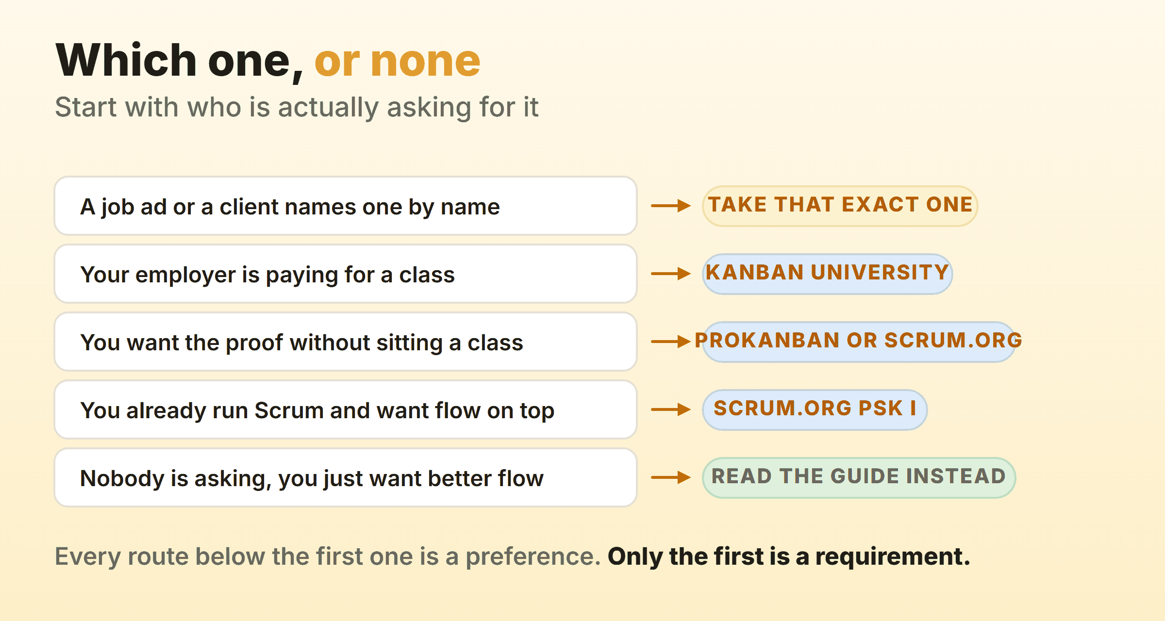 A decision list for choosing a kanban certification: a named credential in a job advert forces a specific choice, while budget, class format and whether you already run Scrum decide the rest