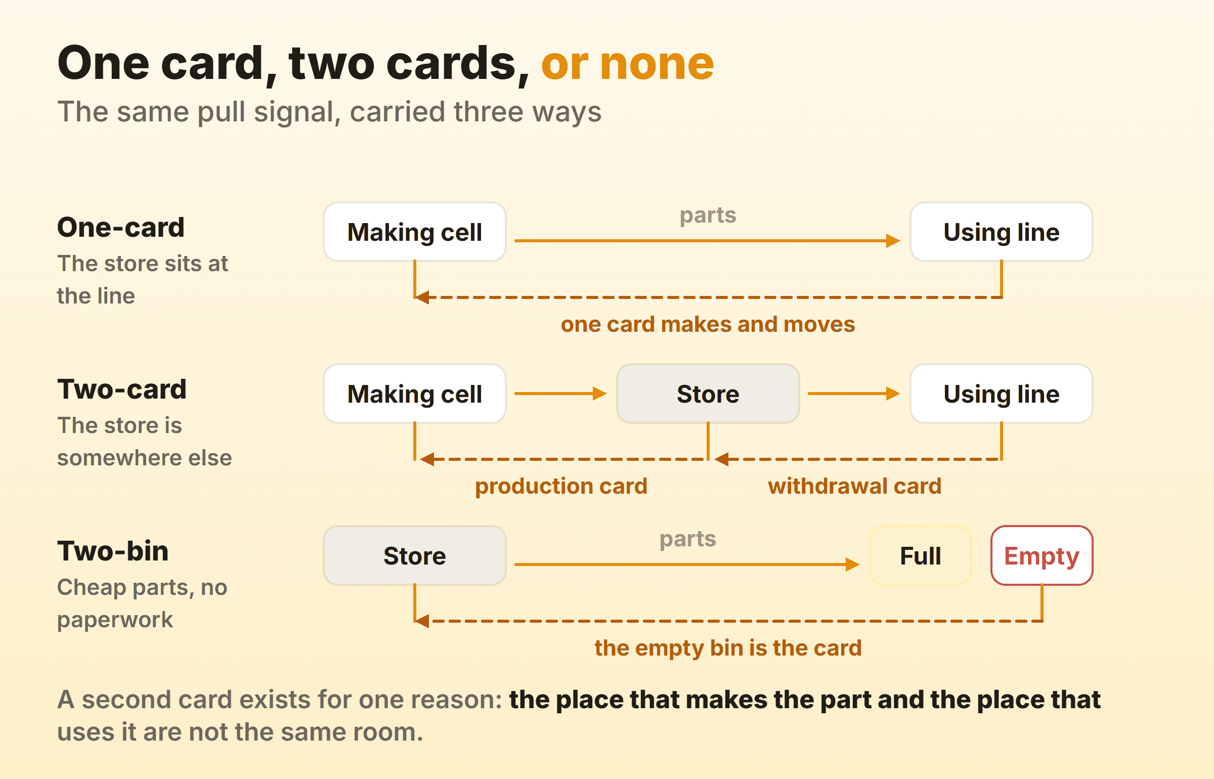 One-card, two-card and two-bin kanban systems compared, showing how the pull signal travels in each