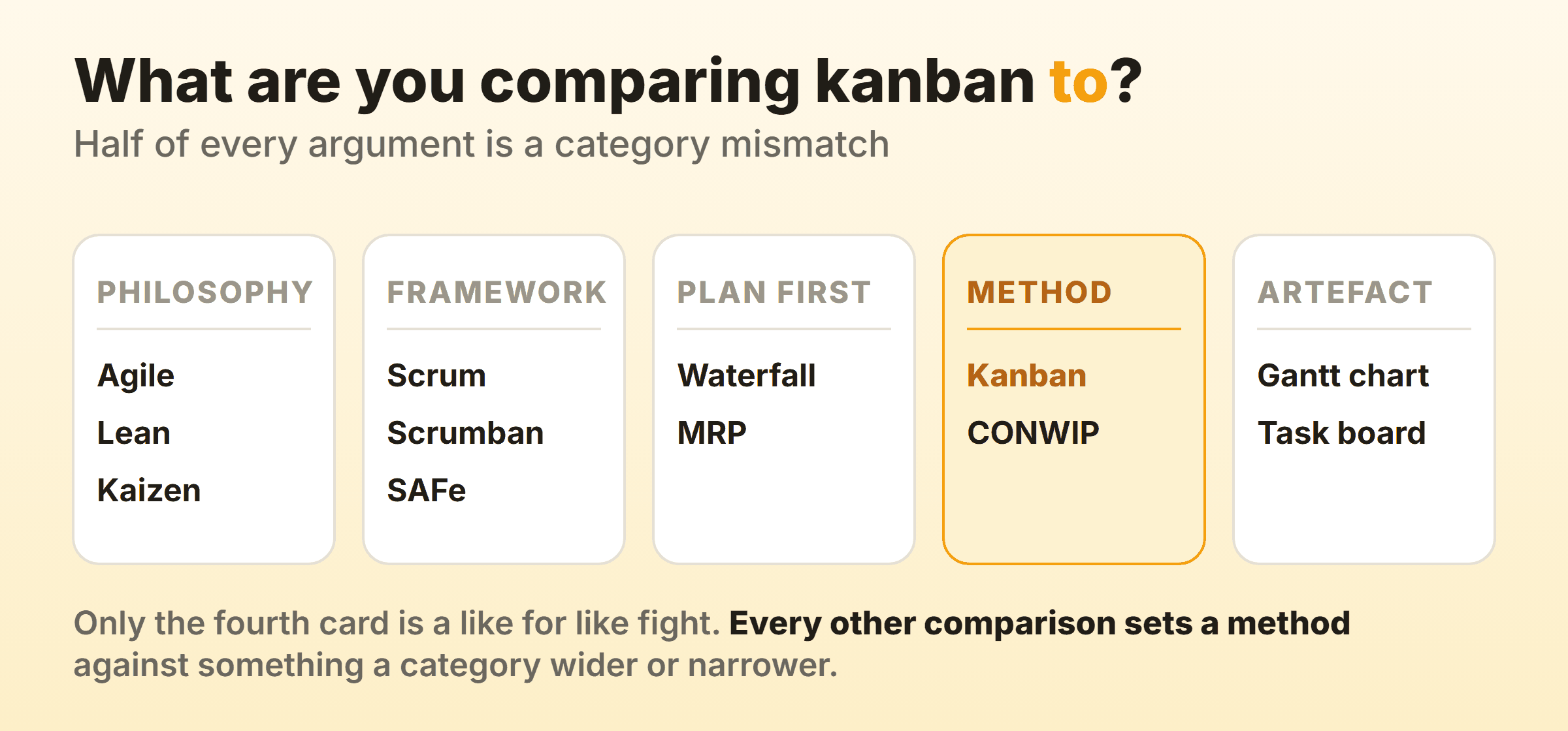 Kanban comparisons sorted into five categories: philosophies, frameworks, plan-first systems, flow methods and artefacts, with kanban and CONWIP alone in the method column