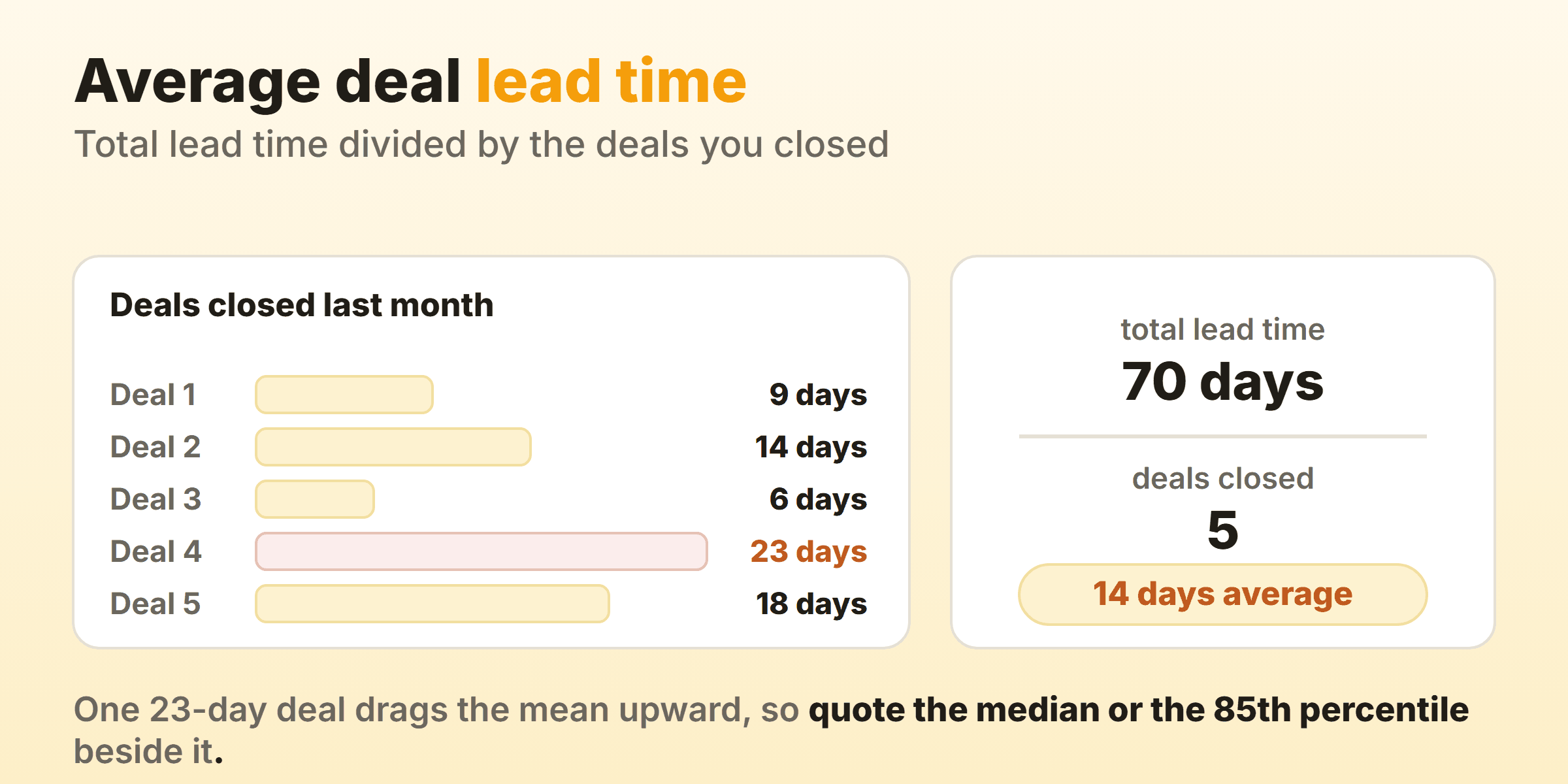 Five closed deals of 9, 14, 6, 23 and 18 days summing to 70 days, divided by five deals to give a 14-day average lead time