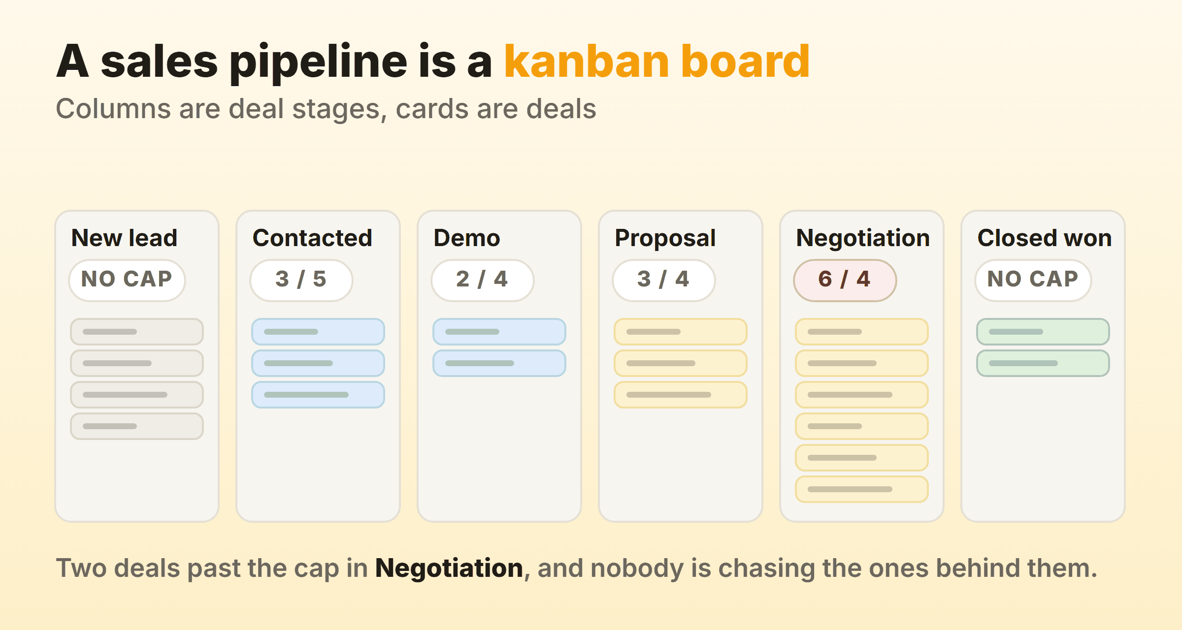 A sales pipeline drawn as a kanban board with six stages, deal cards, and the Negotiation column sitting two deals over its limit of four