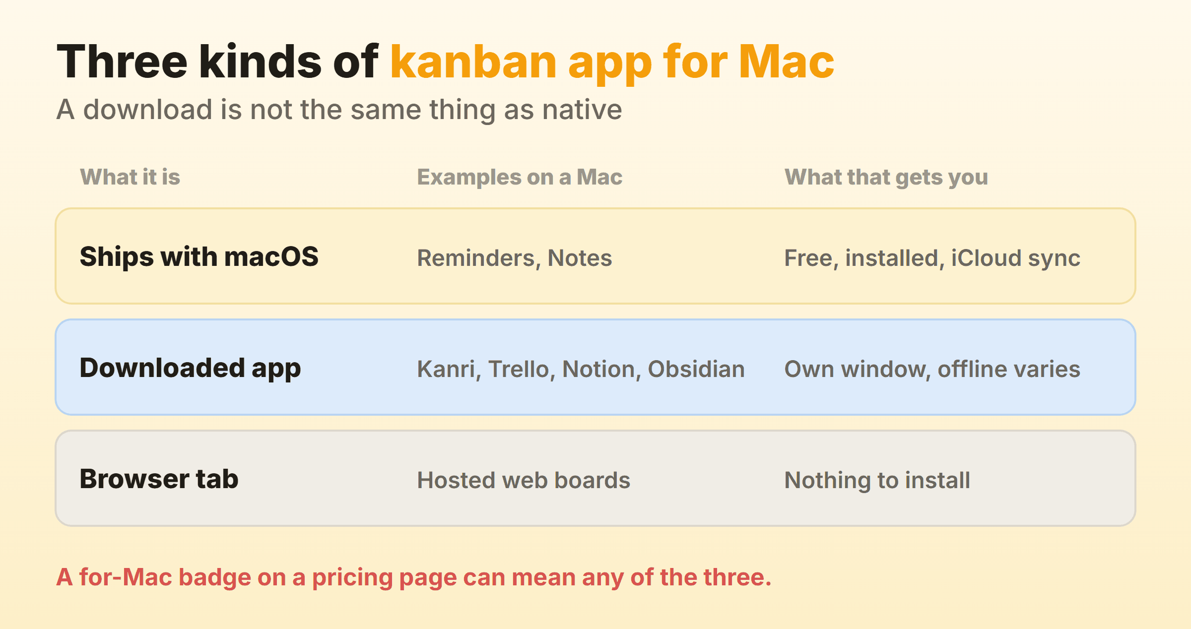Three kinds of kanban app for a Mac: tools shipping with macOS such as Reminders and Notes, downloaded apps such as Kanri and Trello, and hosted boards that open in a browser tab