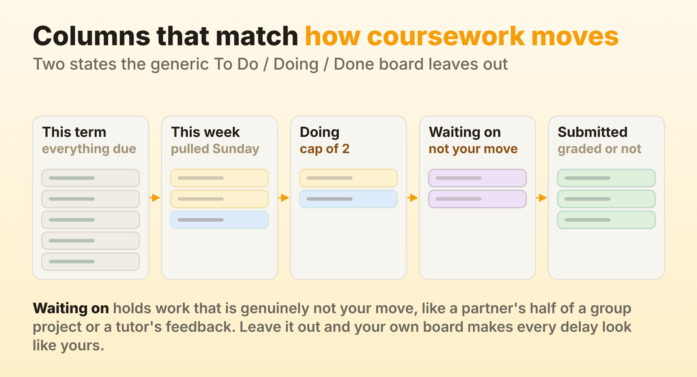 A five column kanban study board running This term, This week, Doing capped at two, Waiting on, and Submitted